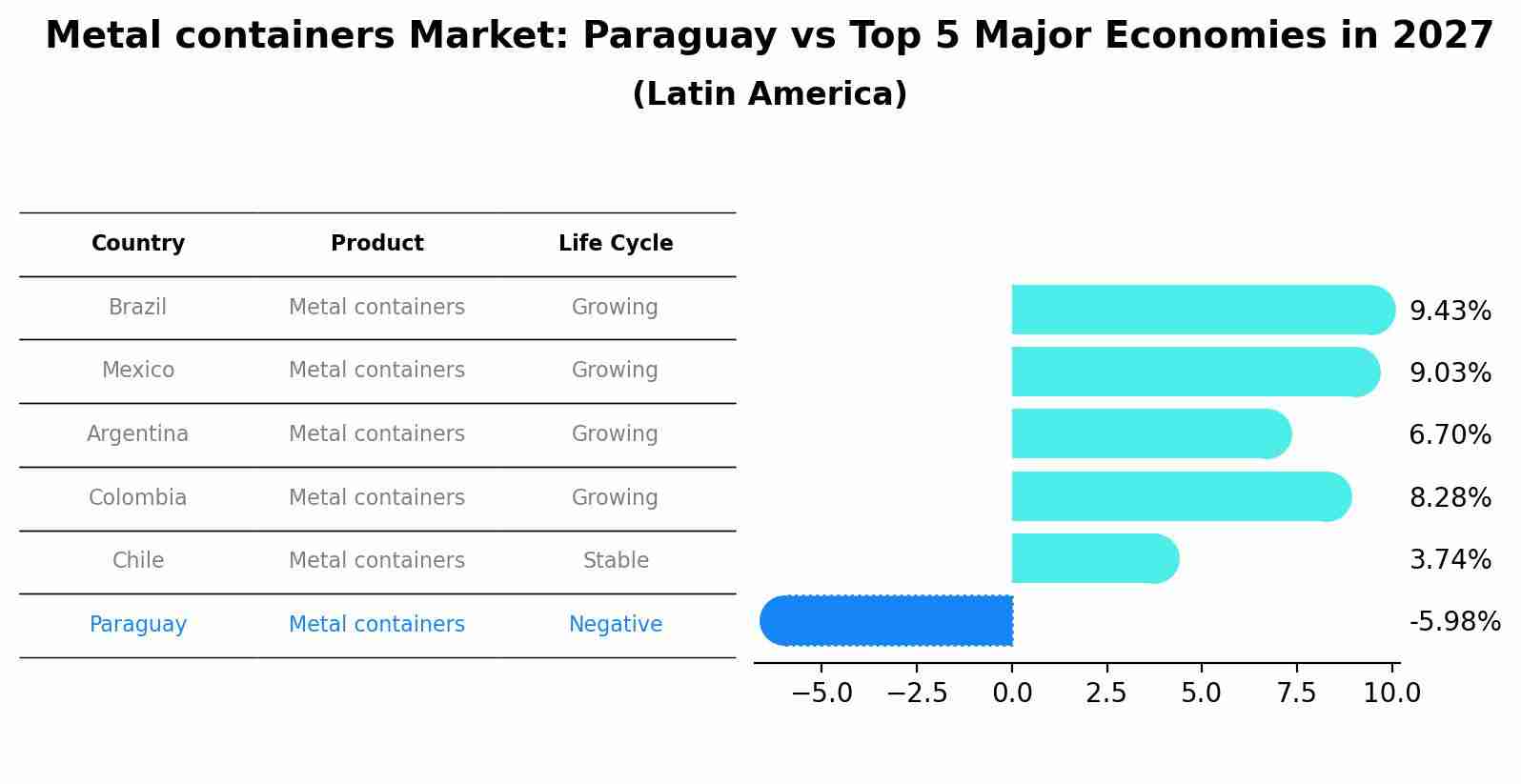 Metal containers Market: Paraguay vs Top 5 Major Economies in 2027 (Latin America)