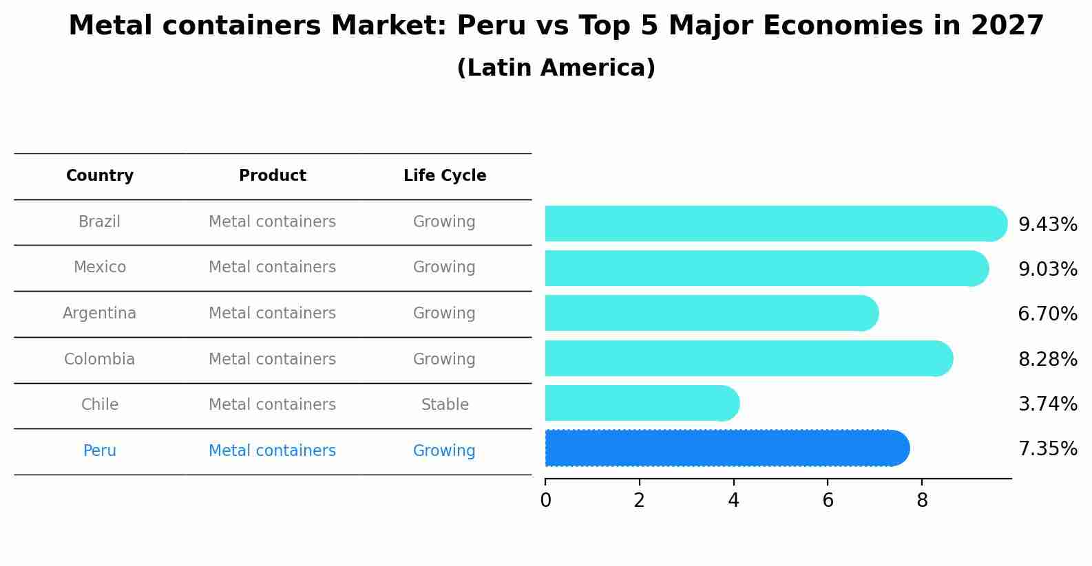 Metal containers Market: Peru vs Top 5 Major Economies in 2027 (Latin America)