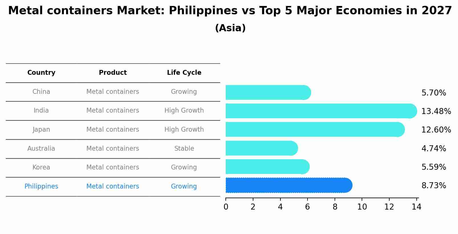 Metal containers Market: Philippines vs Top 5 Major Economies in 2027 (Asia)
