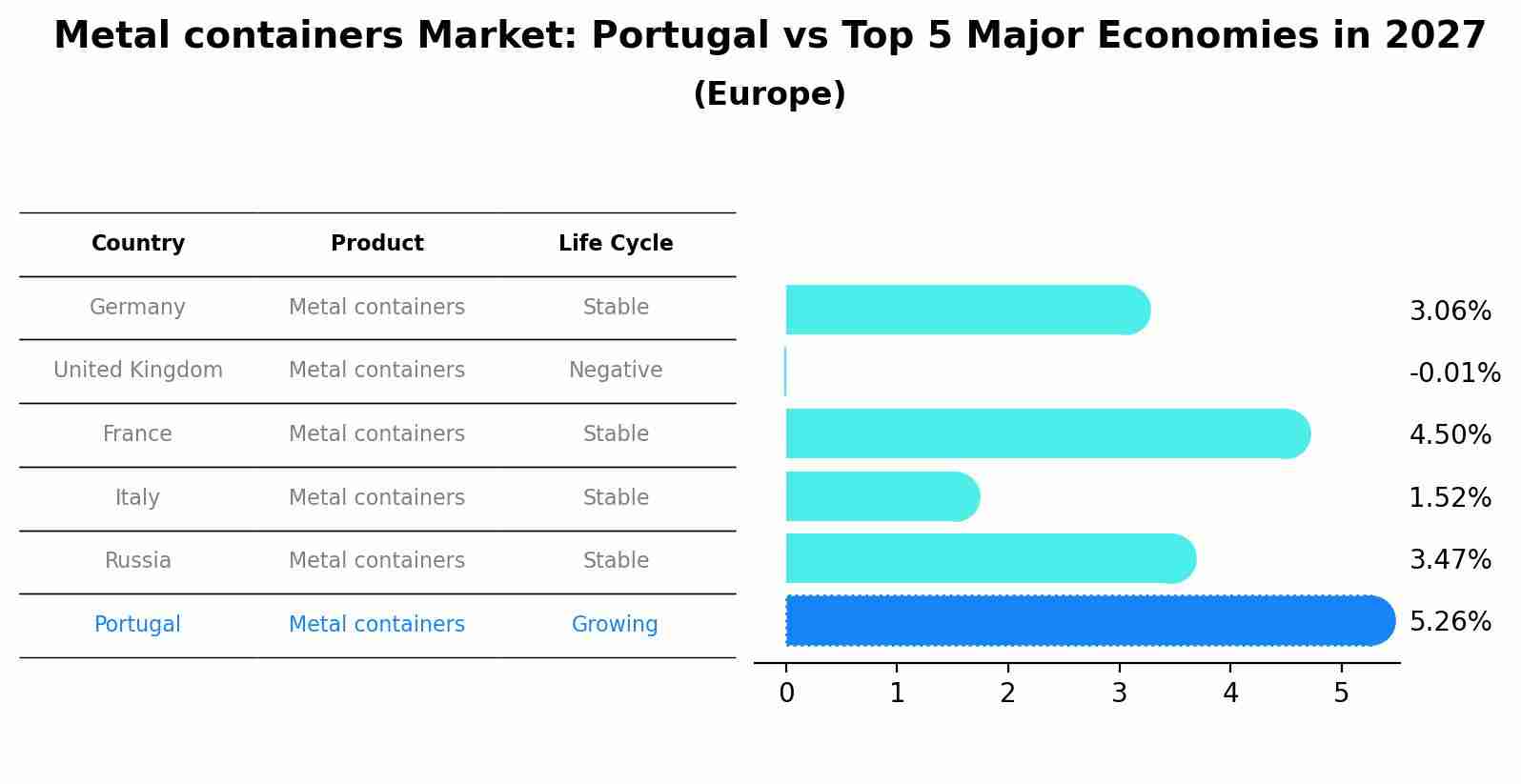 Metal containers Market: Portugal vs Top 5 Major Economies in 2027 (Europe)