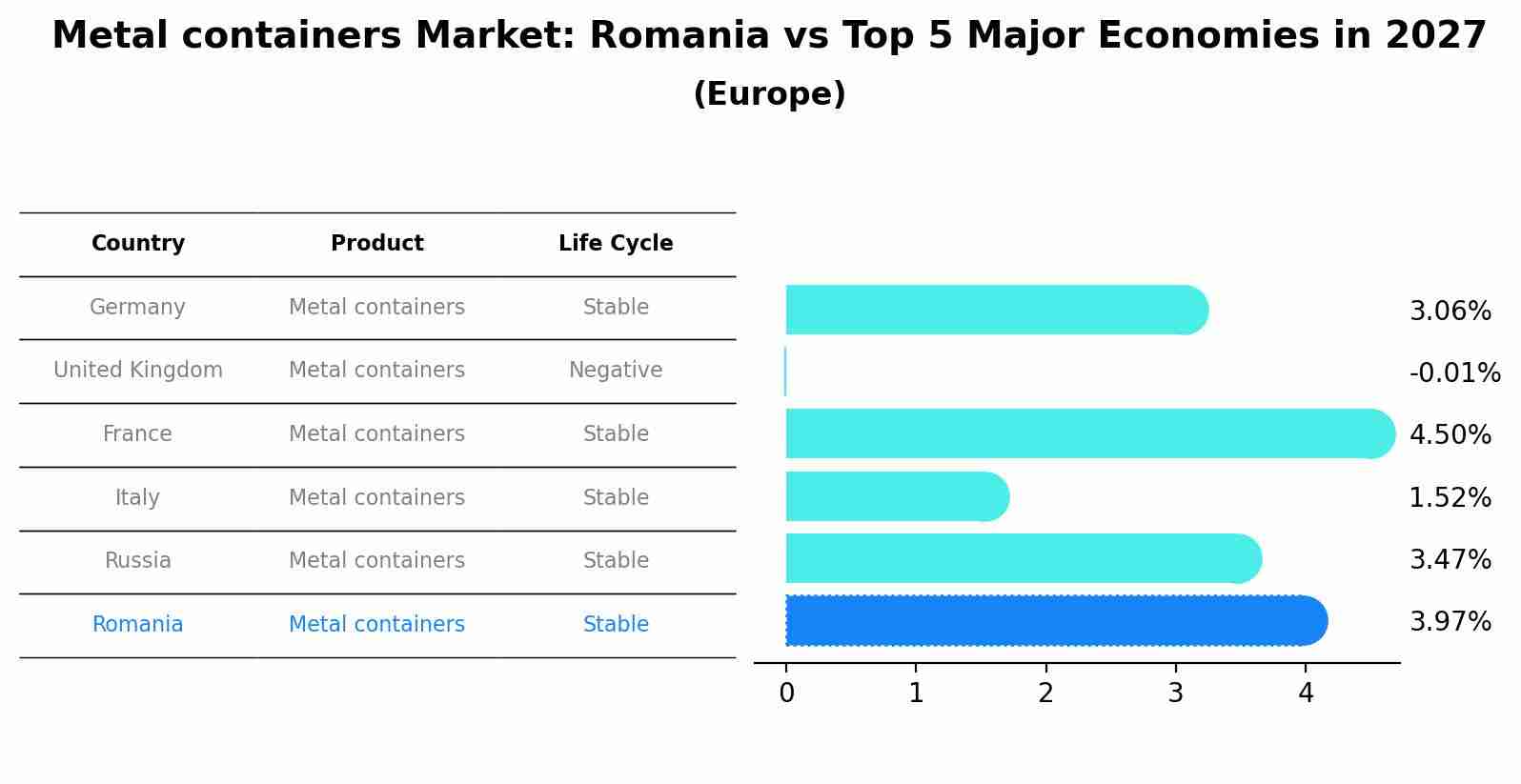 Metal containers Market: Romania vs Top 5 Major Economies in 2027 (Europe)