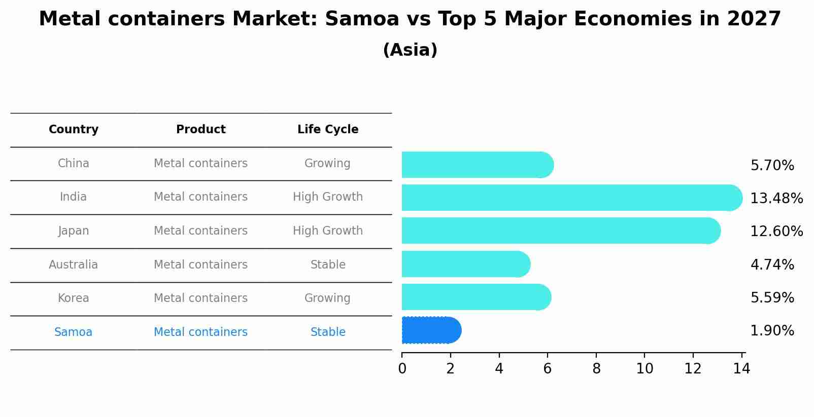 Metal containers Market: Samoa vs Top 5 Major Economies in 2027 (Asia)