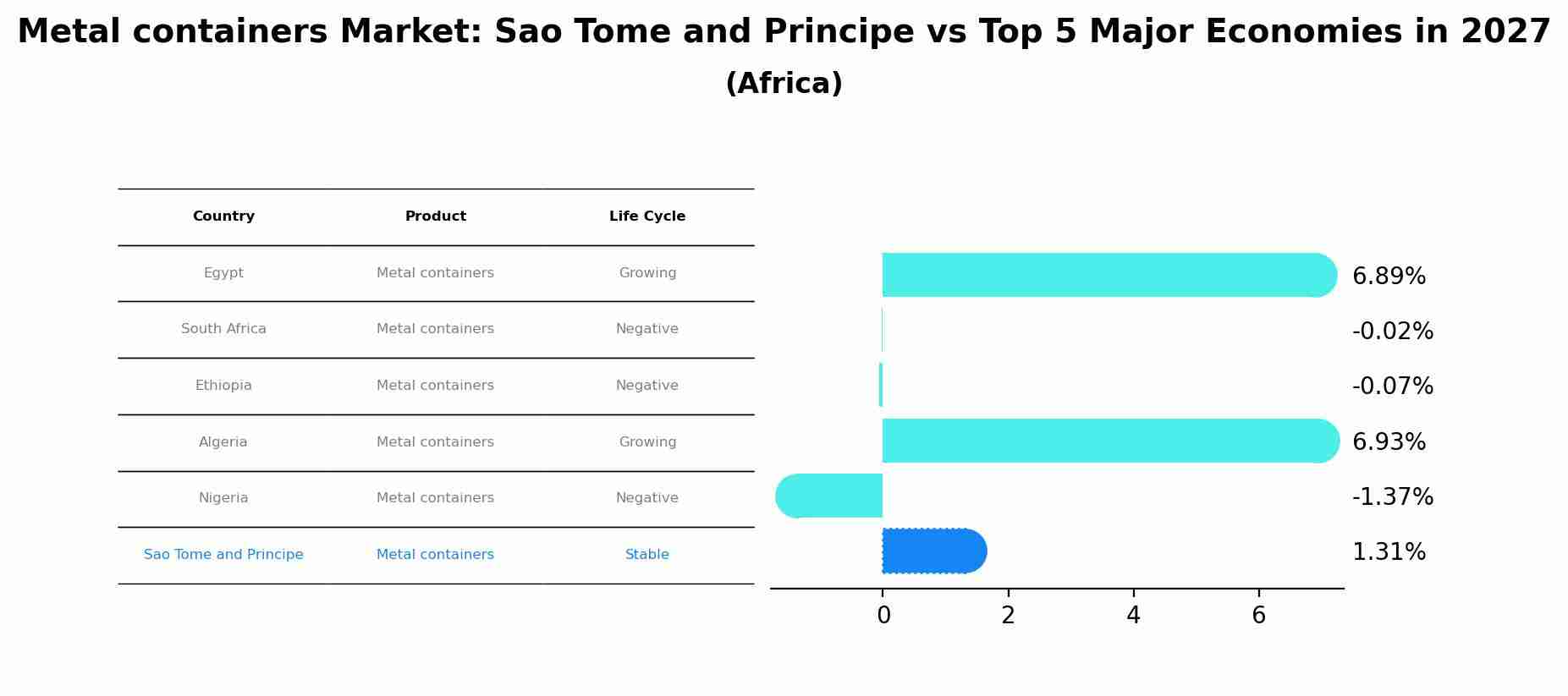 Metal containers Market: Sao Tome and Principe vs Top 5 Major Economies in 2027 (Africa)