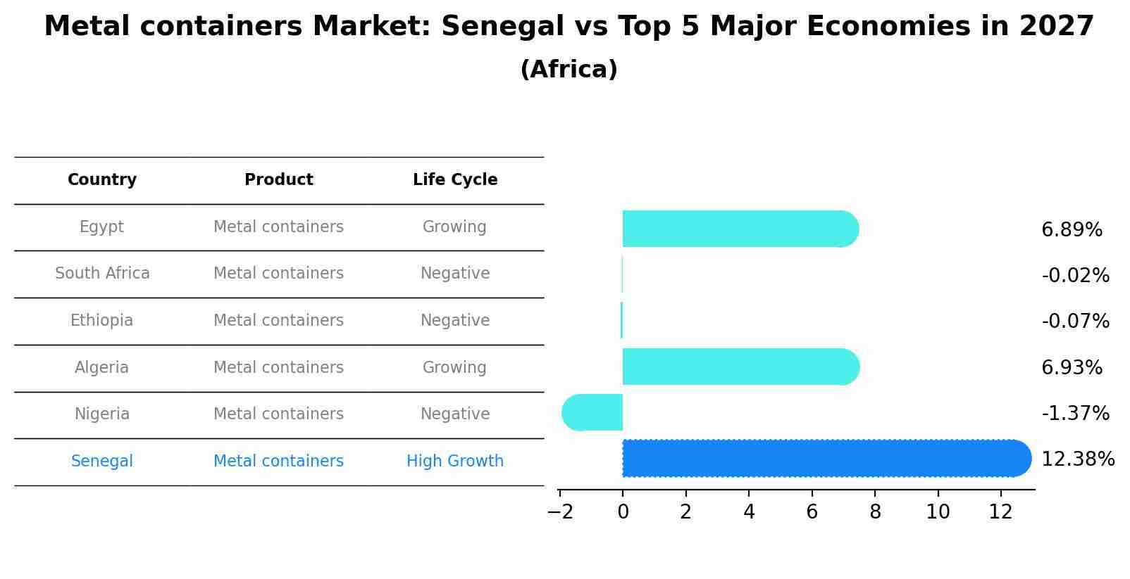 Metal containers Market: Senegal vs Top 5 Major Economies in 2027 (Africa)