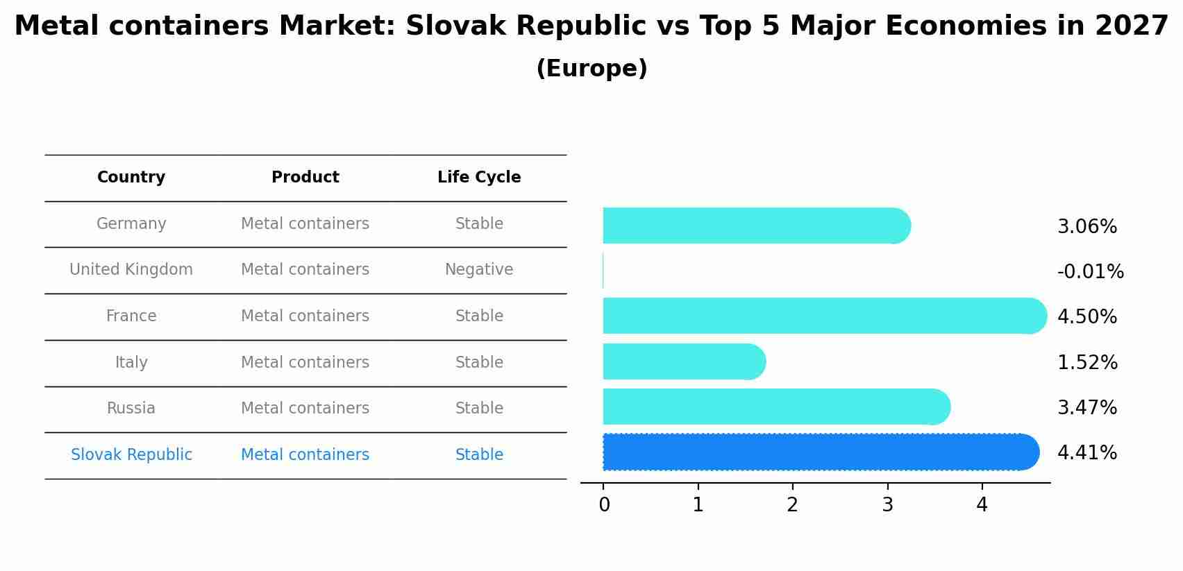 Metal containers Market: Slovak Republic vs Top 5 Major Economies in 2027 (Europe)