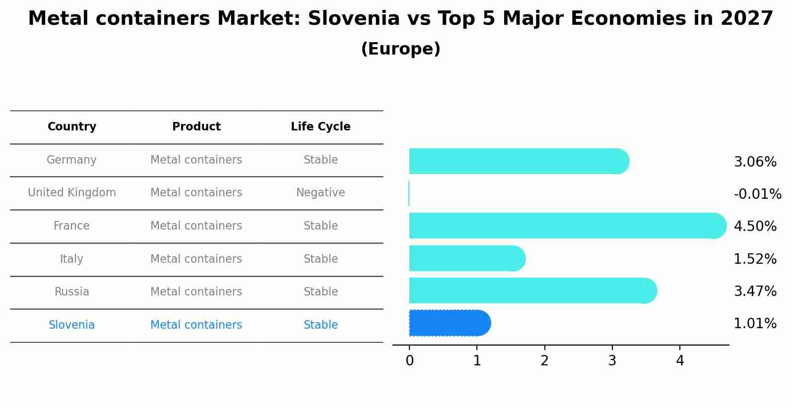 Metal containers Market: Slovenia vs Top 5 Major Economies in 2027 (Europe)