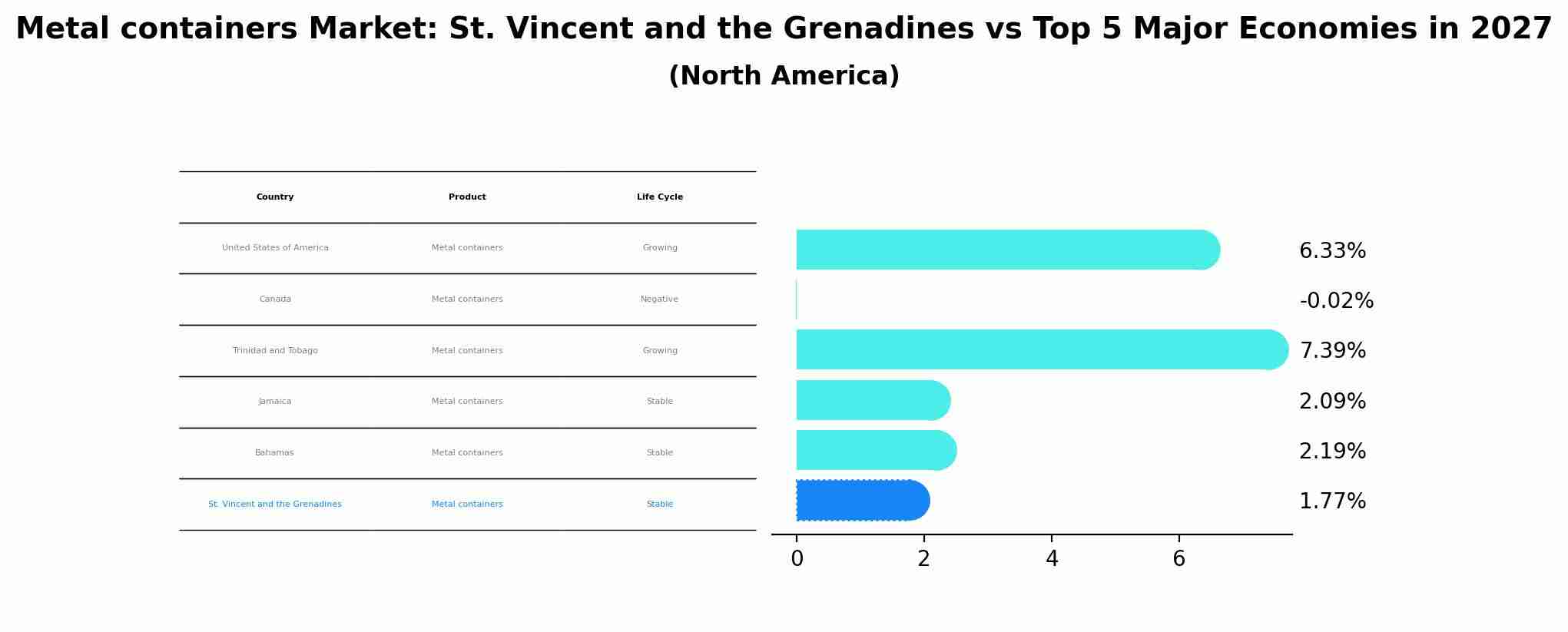 Metal containers Market: St. Vincent and the Grenadines vs Top 5 Major Economies in 2027 (North America)