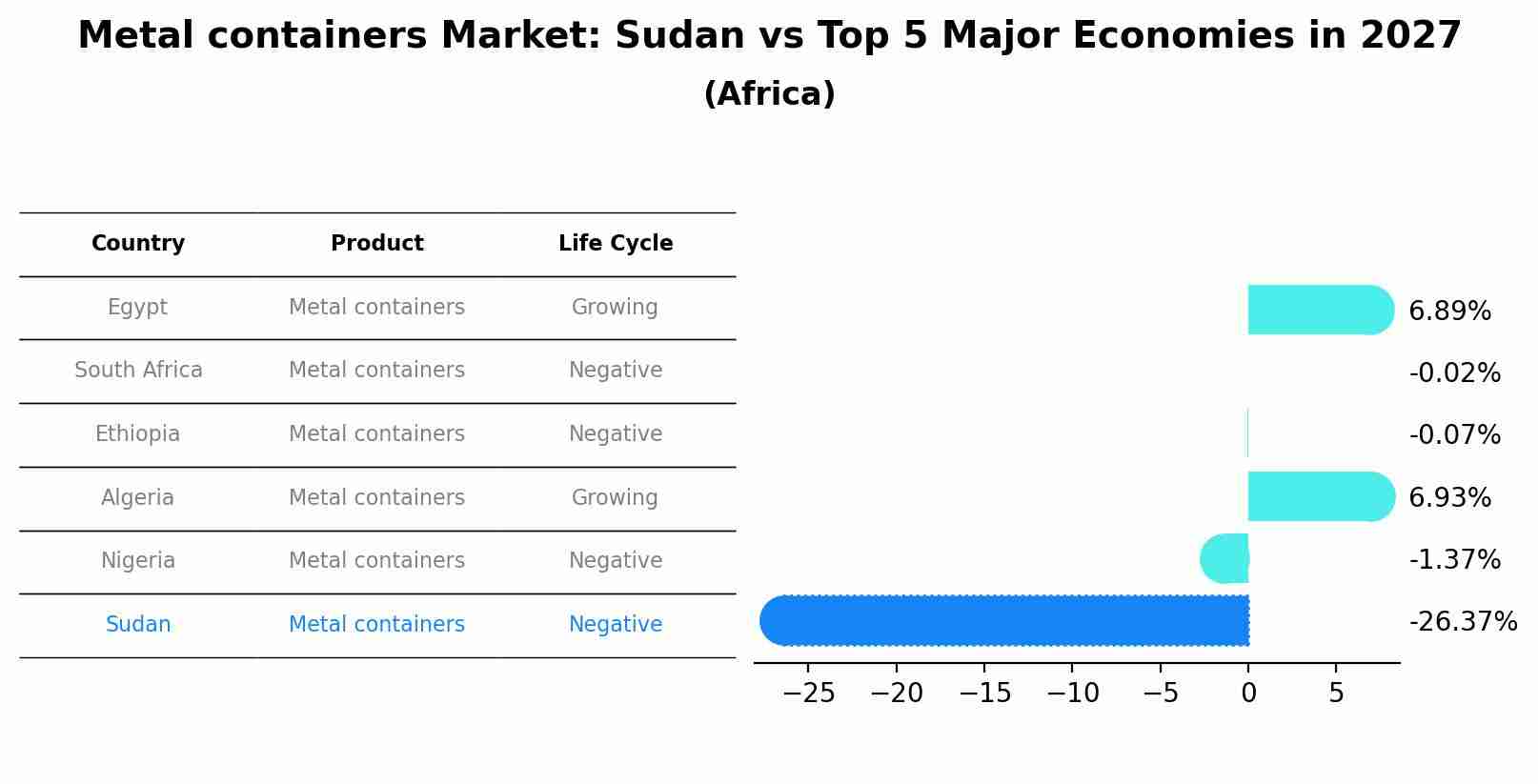 Metal containers Market: Sudan vs Top 5 Major Economies in 2027 (Africa)