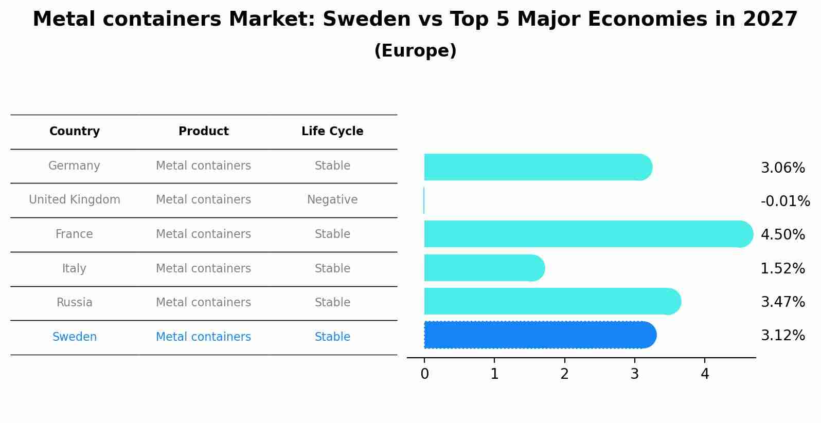 Metal containers Market: Sweden vs Top 5 Major Economies in 2027 (Europe)