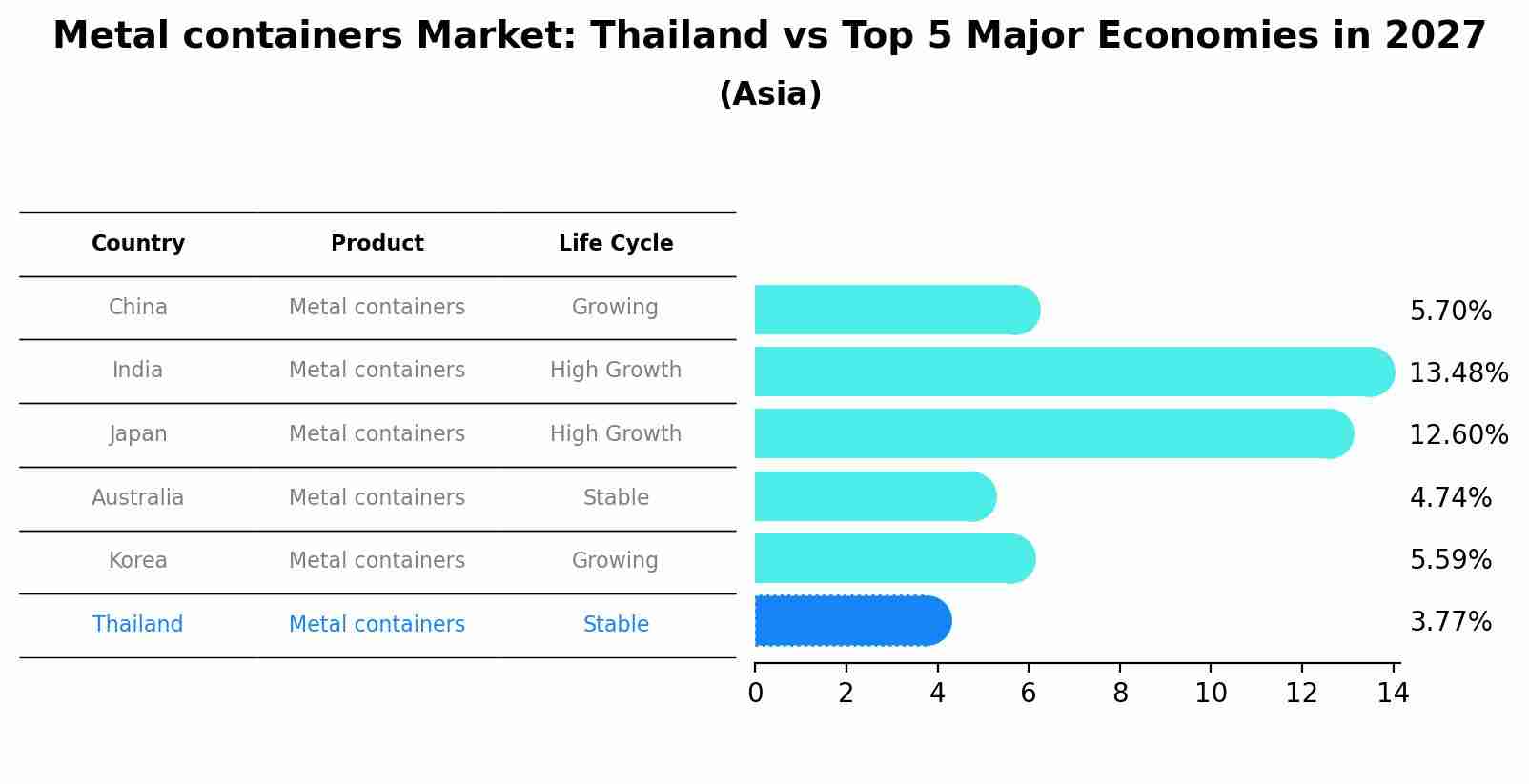 Metal containers Market: Thailand vs Top 5 Major Economies in 2027 (Asia)