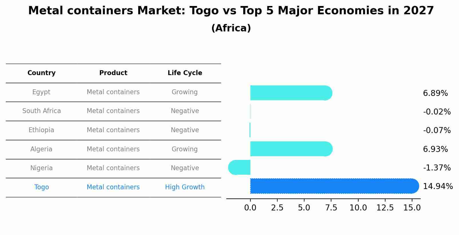 Metal containers Market: Togo vs Top 5 Major Economies in 2027 (Africa)