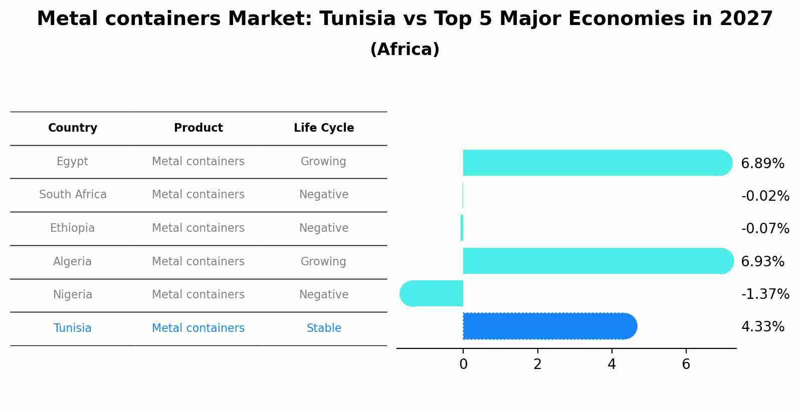 Metal containers Market: Tunisia vs Top 5 Major Economies in 2027 (Africa)