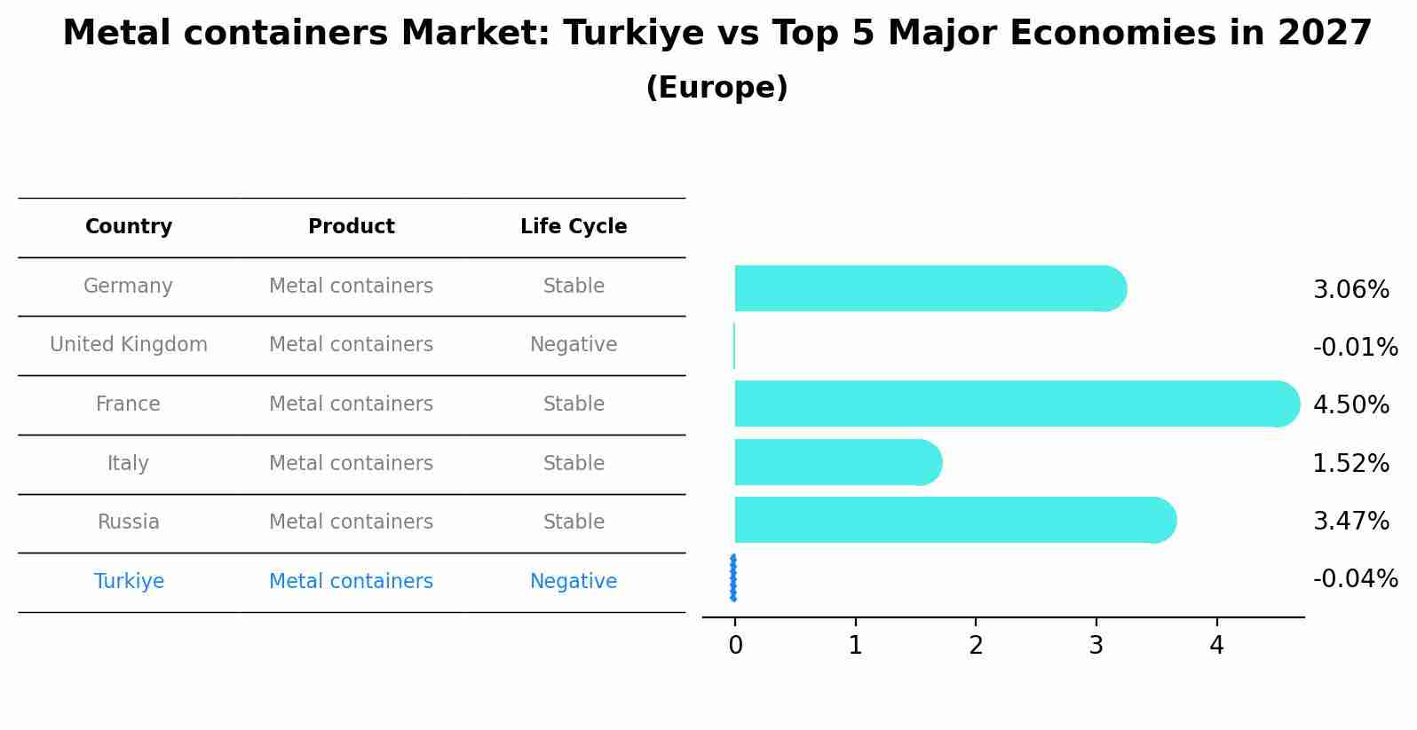 Metal containers Market: Turkiye vs Top 5 Major Economies in 2027 (Europe)
