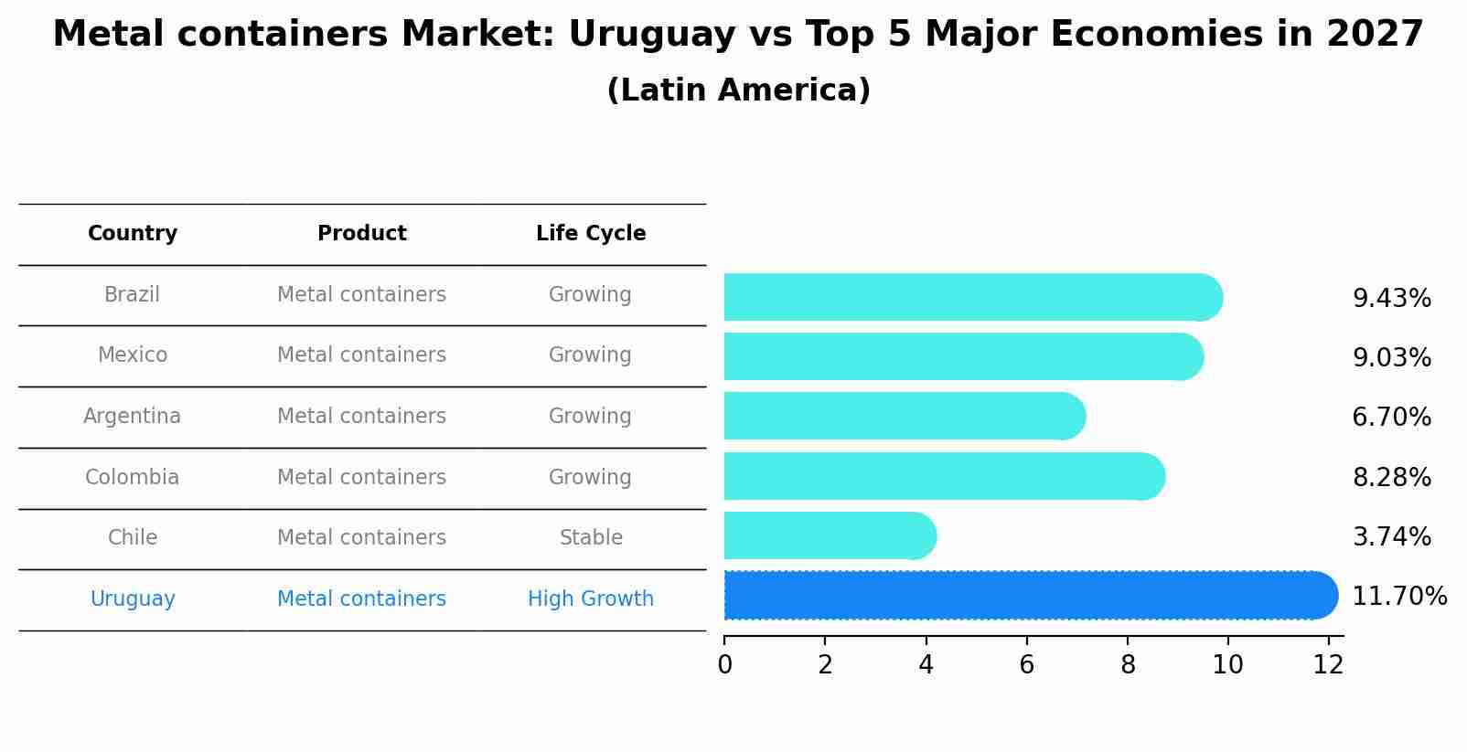 Metal containers Market: Uruguay vs Top 5 Major Economies in 2027 (Latin America)