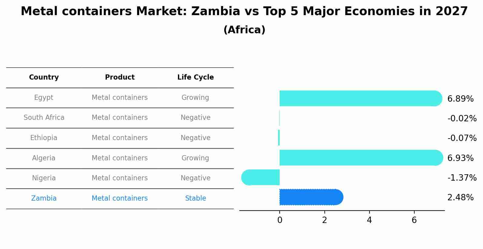 Metal containers Market: Zambia vs Top 5 Major Economies in 2027 (Africa)