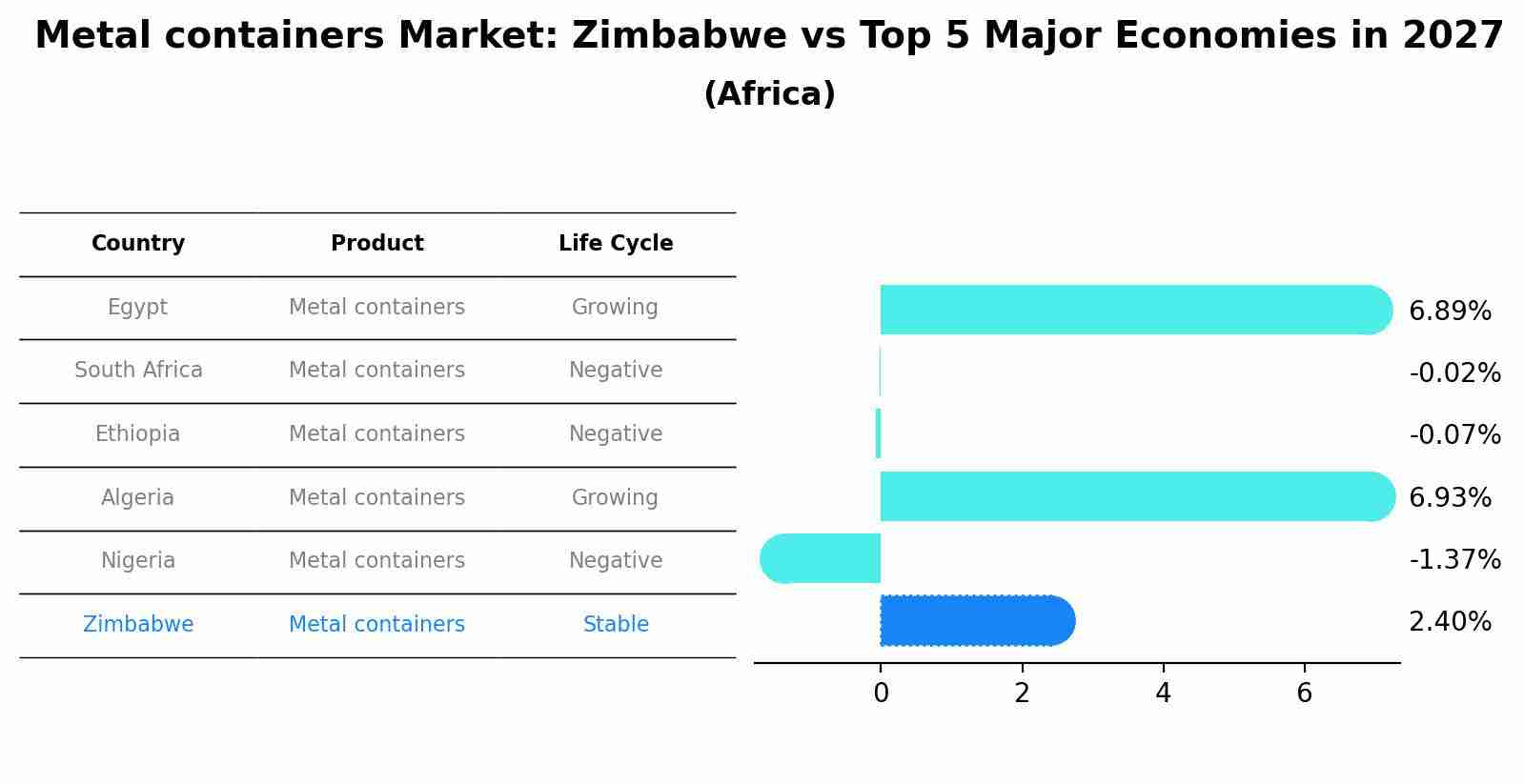 Metal containers Market: Zimbabwe vs Top 5 Major Economies in 2027 (Africa)