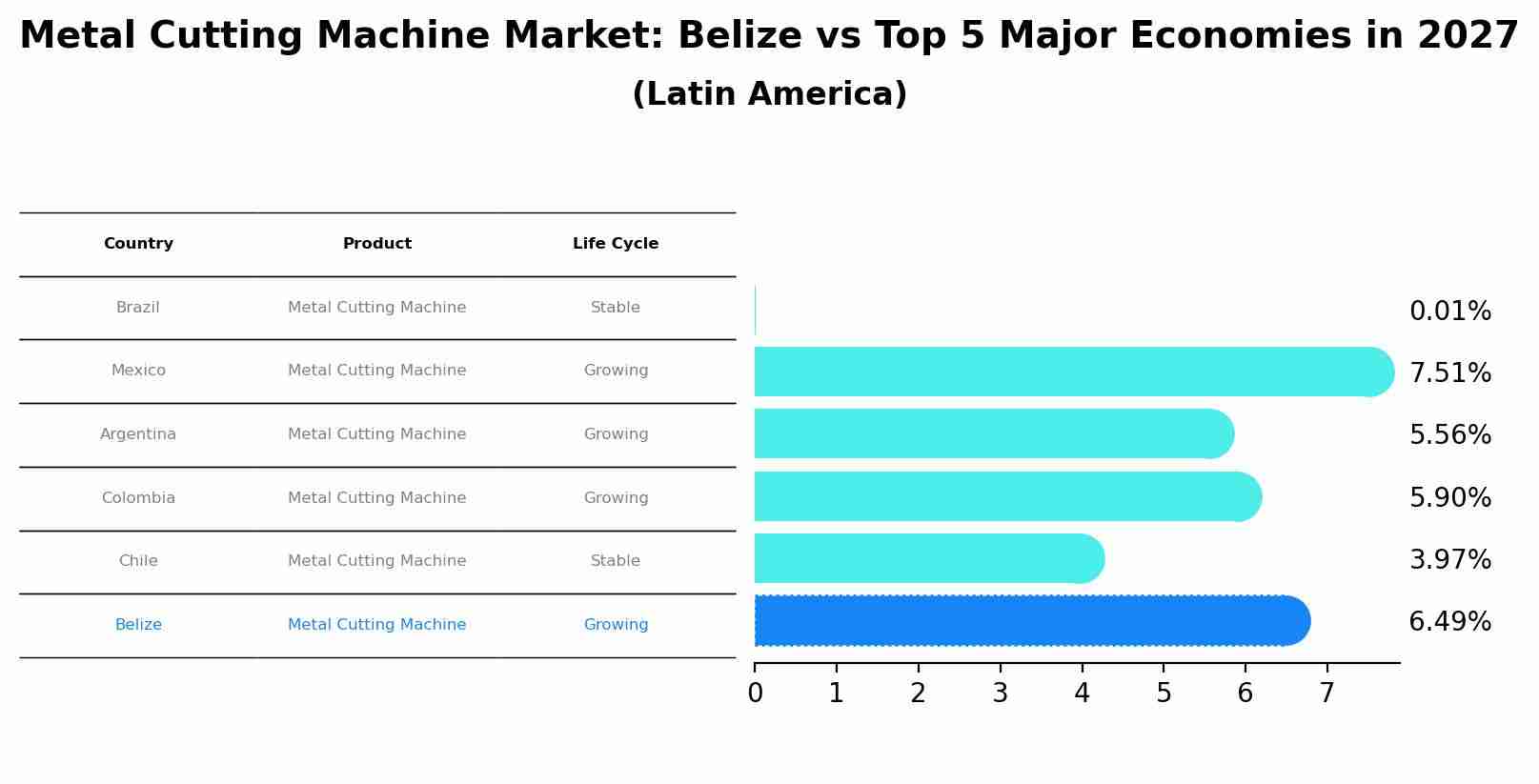 Metal Cutting Machine Market: Belize vs Top 5 Major Economies in 2027 (Latin America)