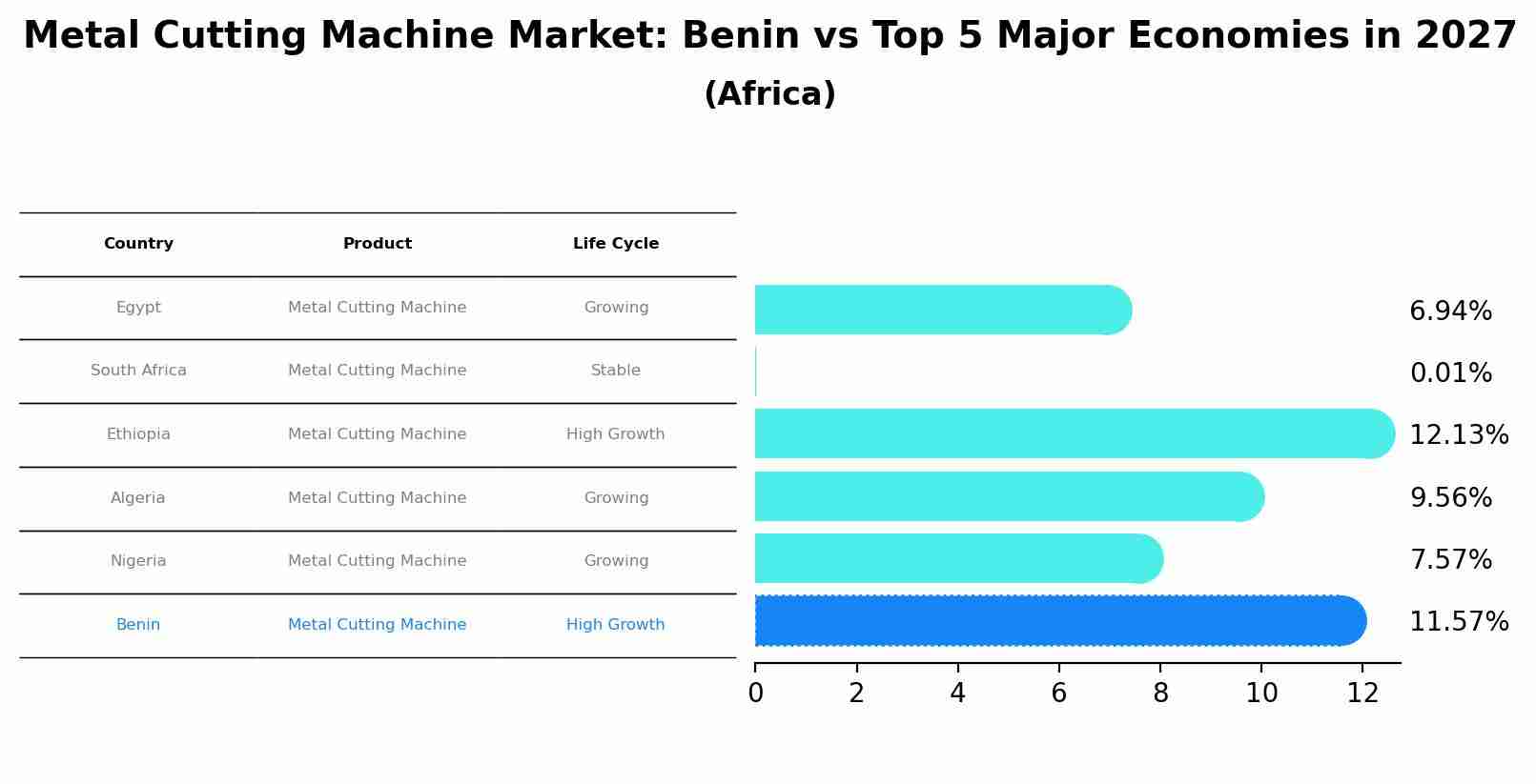 Metal Cutting Machine Market: Benin vs Top 5 Major Economies in 2027 (Africa)