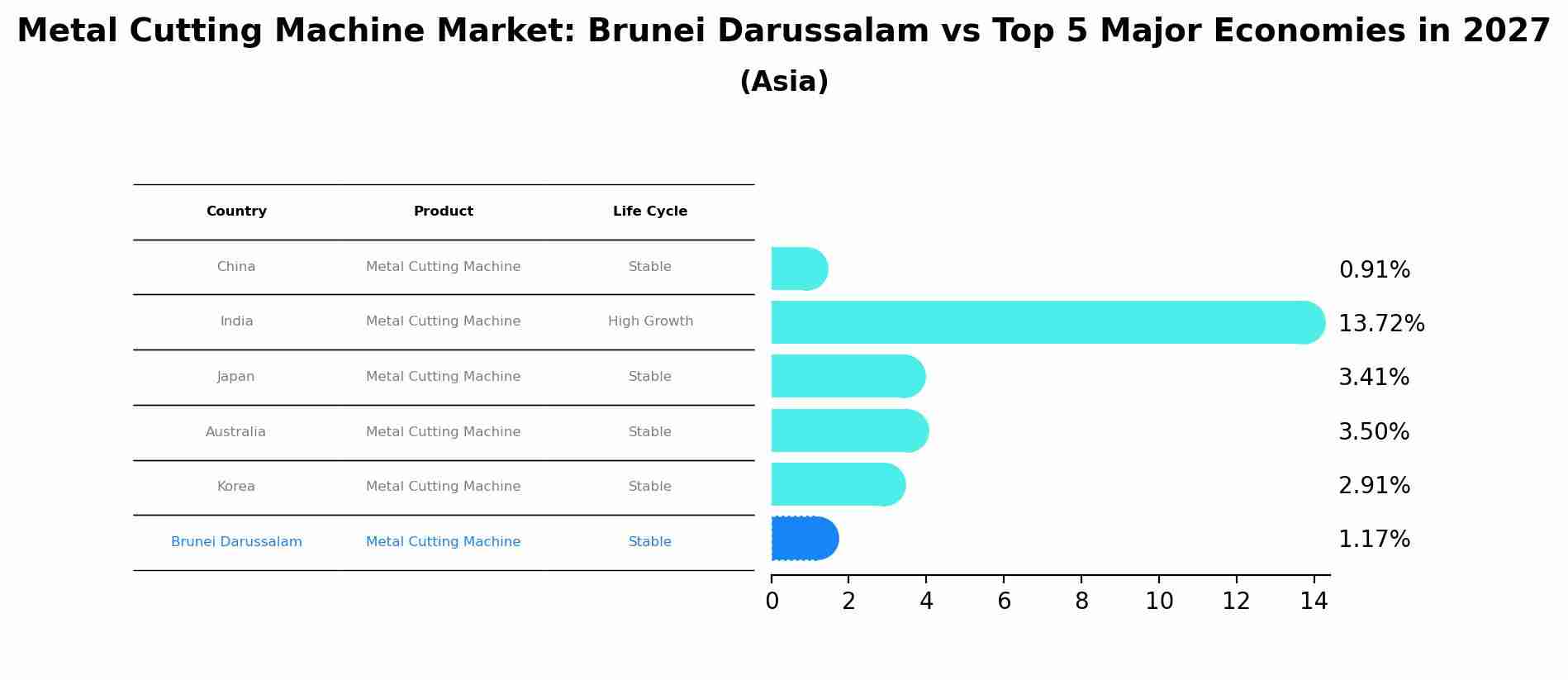 Metal Cutting Machine Market: Brunei Darussalam vs Top 5 Major Economies in 2027 (Asia)