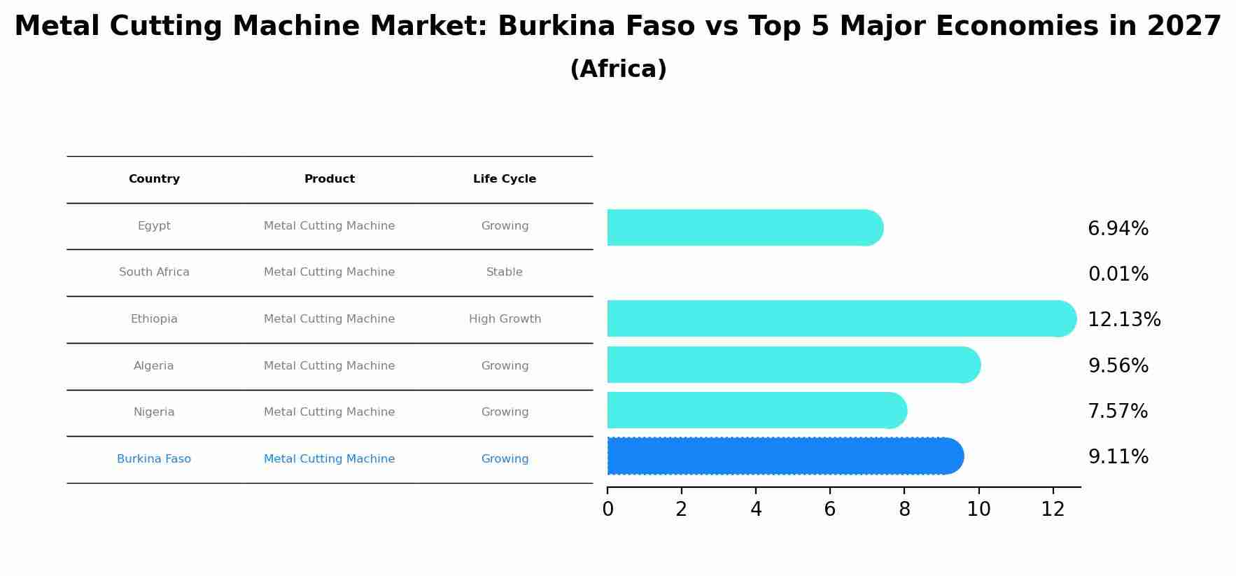 Metal Cutting Machine Market: Burkina Faso vs Top 5 Major Economies in 2027 (Africa)