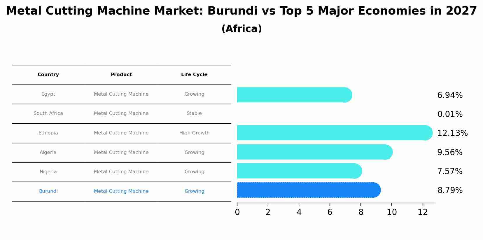 Metal Cutting Machine Market: Burundi vs Top 5 Major Economies in 2027 (Africa)