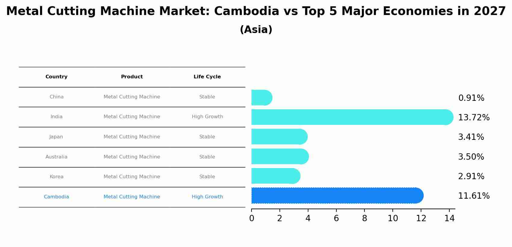 Metal Cutting Machine Market: Cambodia vs Top 5 Major Economies in 2027 (Asia)