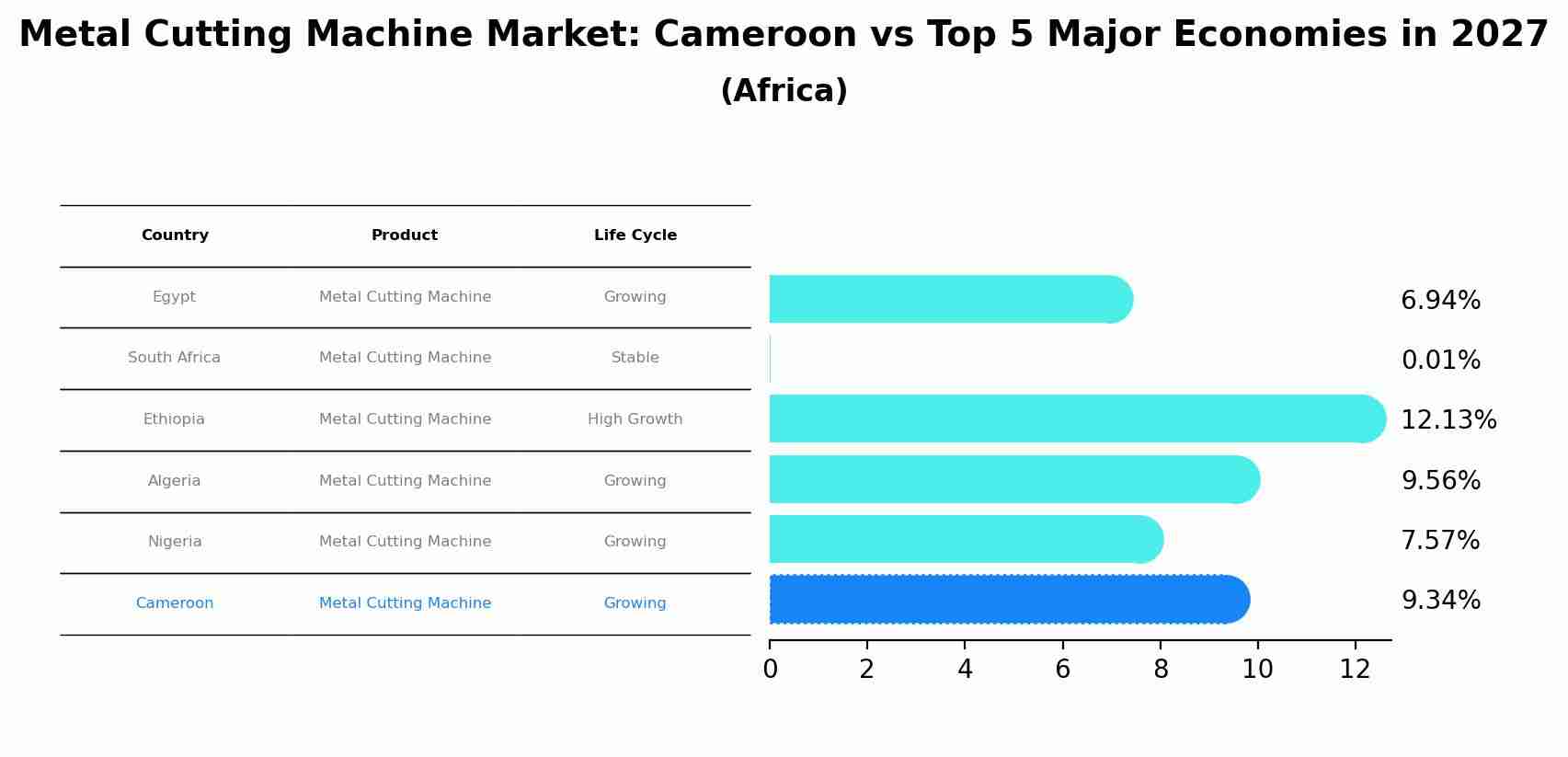 Metal Cutting Machine Market: Cameroon vs Top 5 Major Economies in 2027 (Africa)