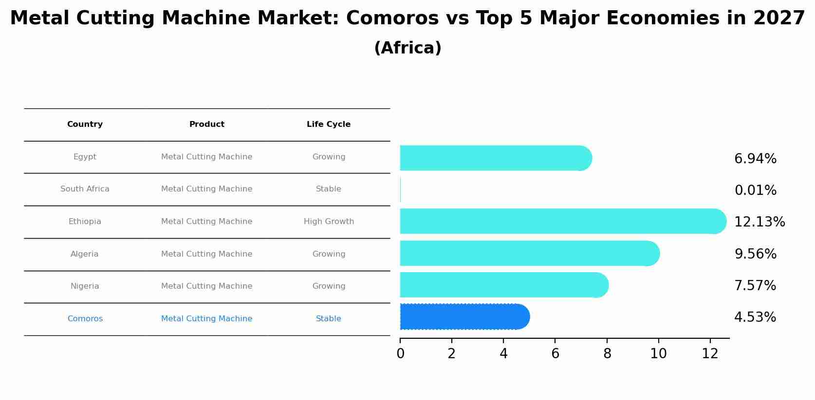 Metal Cutting Machine Market: Comoros vs Top 5 Major Economies in 2027 (Africa)