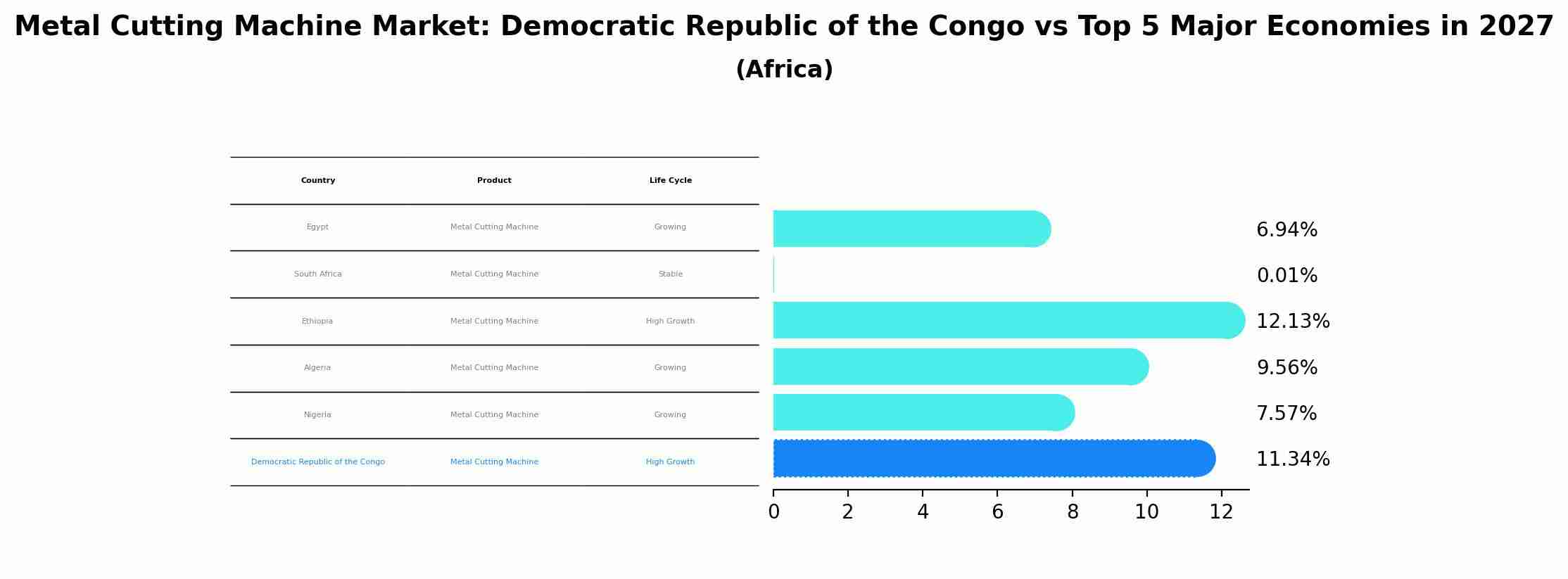 Metal Cutting Machine Market: Democratic Republic of the Congo vs Top 5 Major Economies in 2027 (Africa)