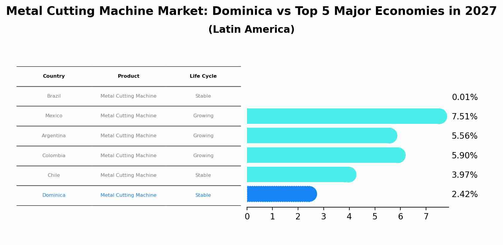 Metal Cutting Machine Market: Dominica vs Top 5 Major Economies in 2027 (Latin America)