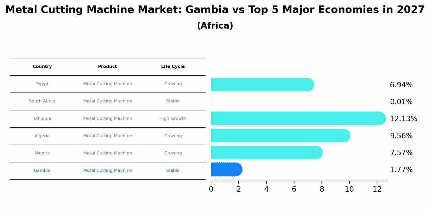 Metal Cutting Machine Market: Gambia vs Top 5 Major Economies in 2027 (Africa)