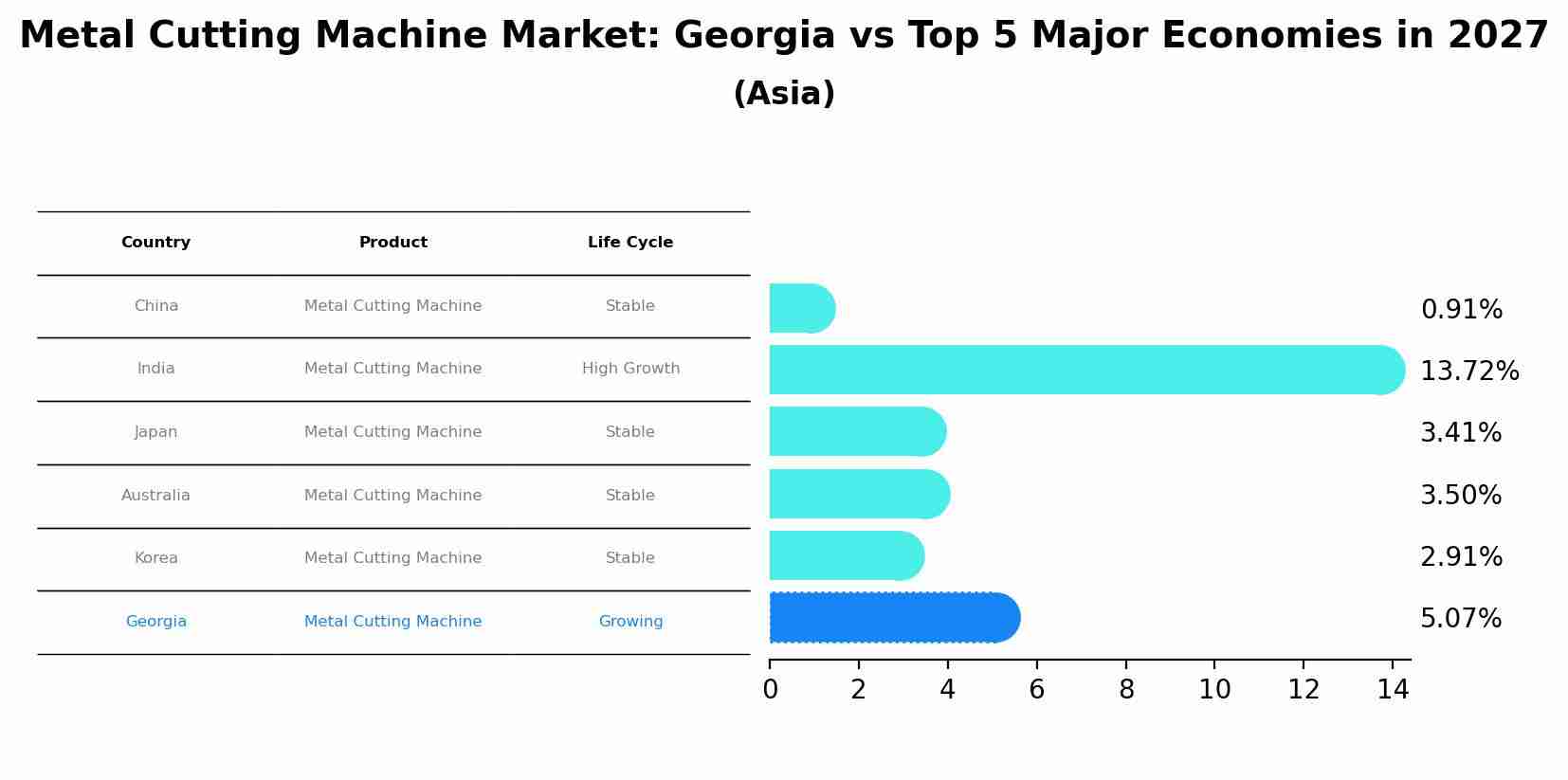 Metal Cutting Machine Market: Georgia vs Top 5 Major Economies in 2027 (Asia)