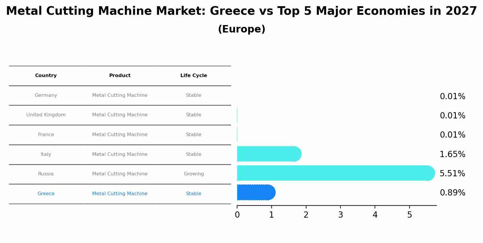 Metal Cutting Machine Market: Greece vs Top 5 Major Economies in 2027 (Europe)