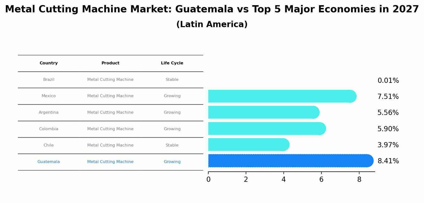 Metal Cutting Machine Market: Guatemala vs Top 5 Major Economies in 2027 (Latin America)