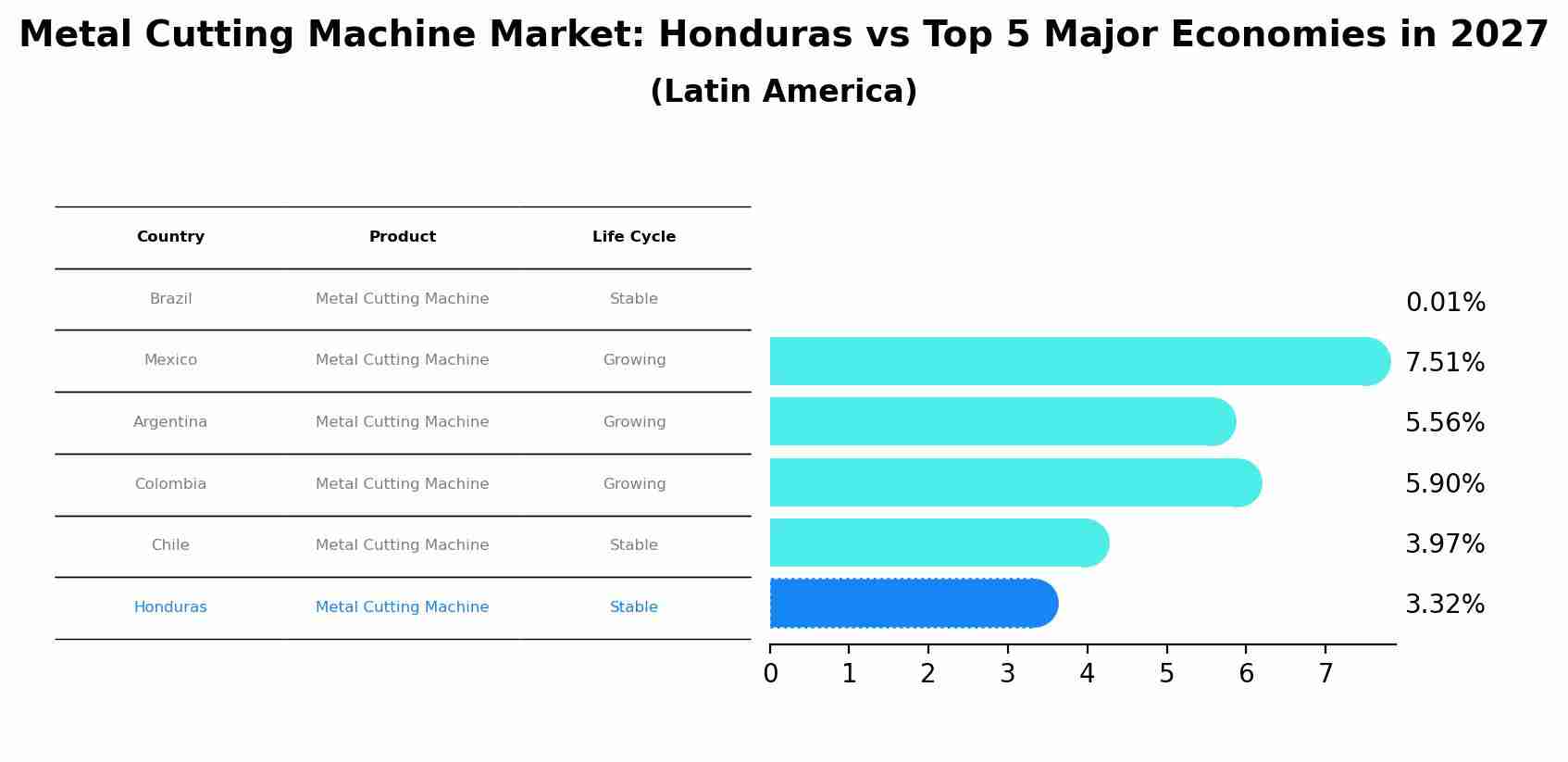 Metal Cutting Machine Market: Honduras vs Top 5 Major Economies in 2027 (Latin America)