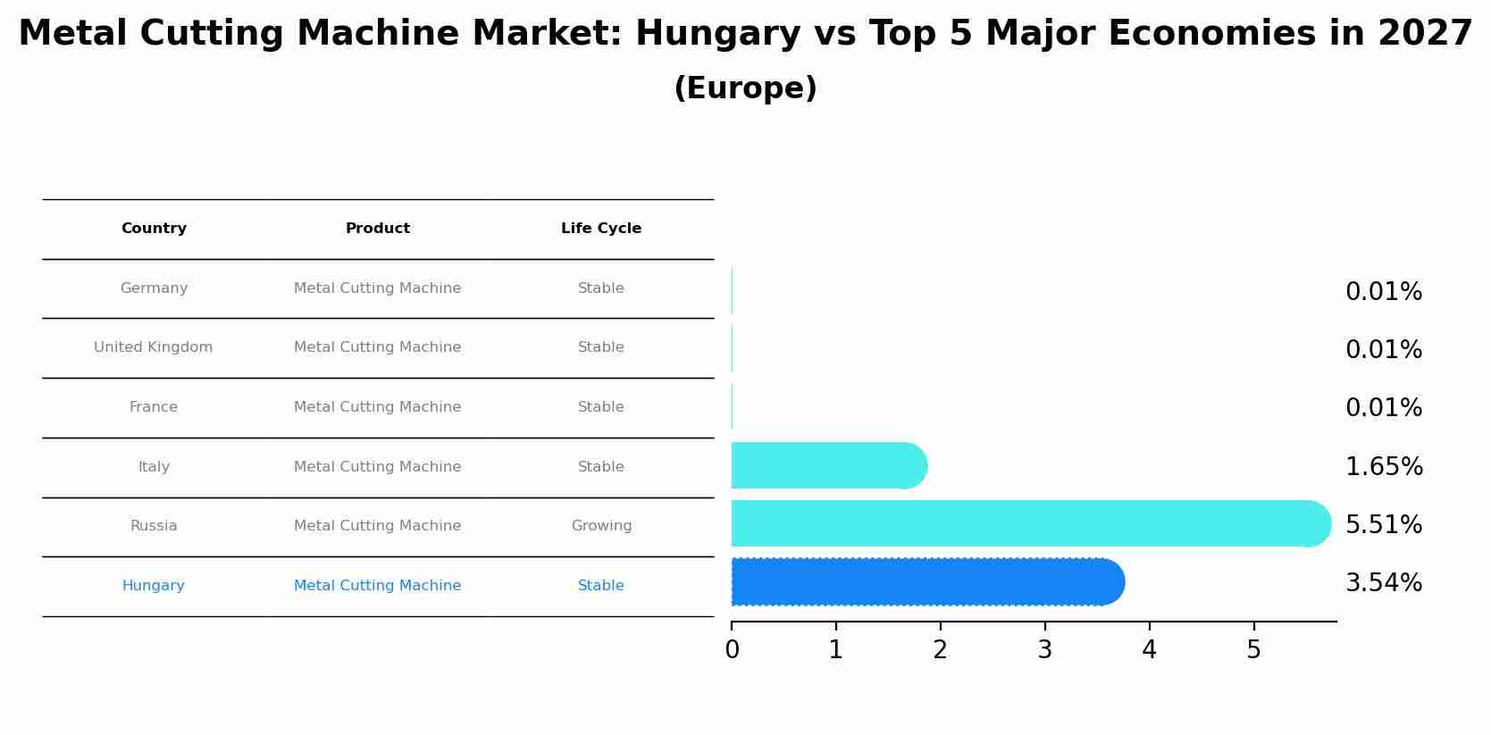 Metal Cutting Machine Market: Hungary vs Top 5 Major Economies in 2027 (Europe)