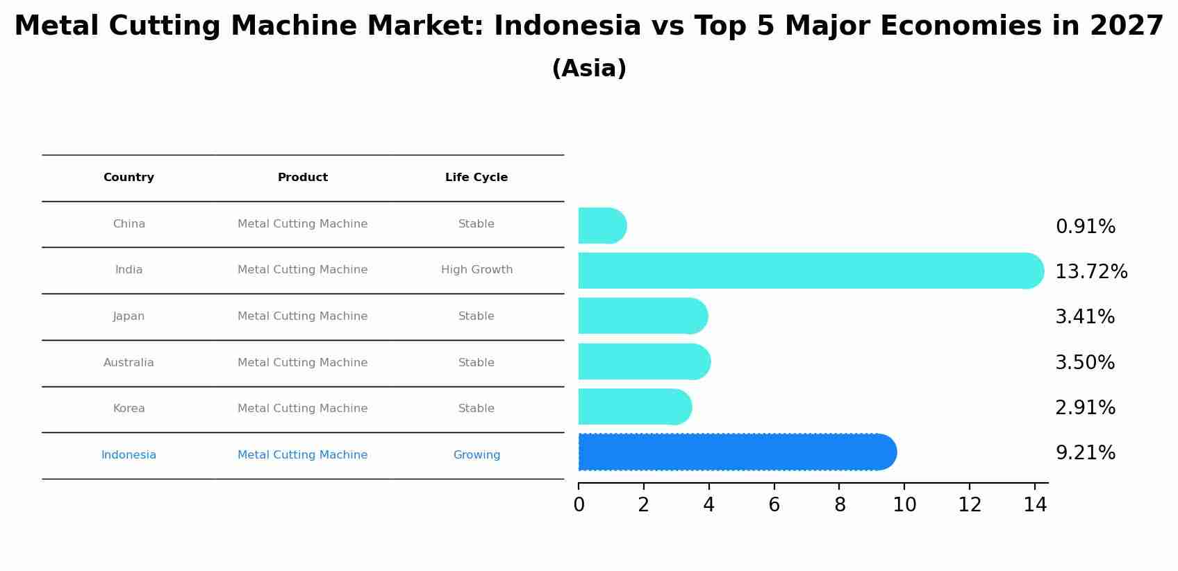 Metal Cutting Machine Market: Indonesia vs Top 5 Major Economies in 2027 (Asia)