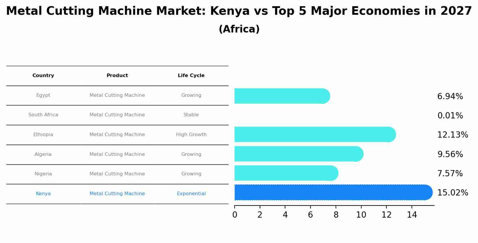 Metal Cutting Machine Market: Kenya vs Top 5 Major Economies in 2027 (Africa)