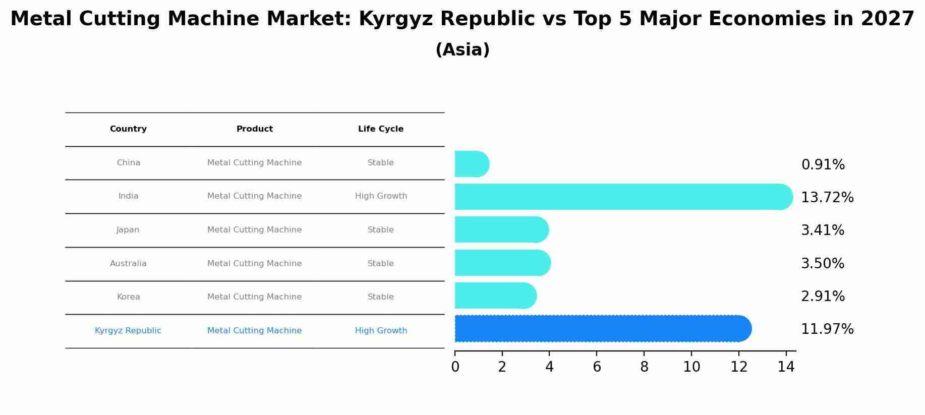 Metal Cutting Machine Market: Kyrgyz Republic vs Top 5 Major Economies in 2027 (Asia)