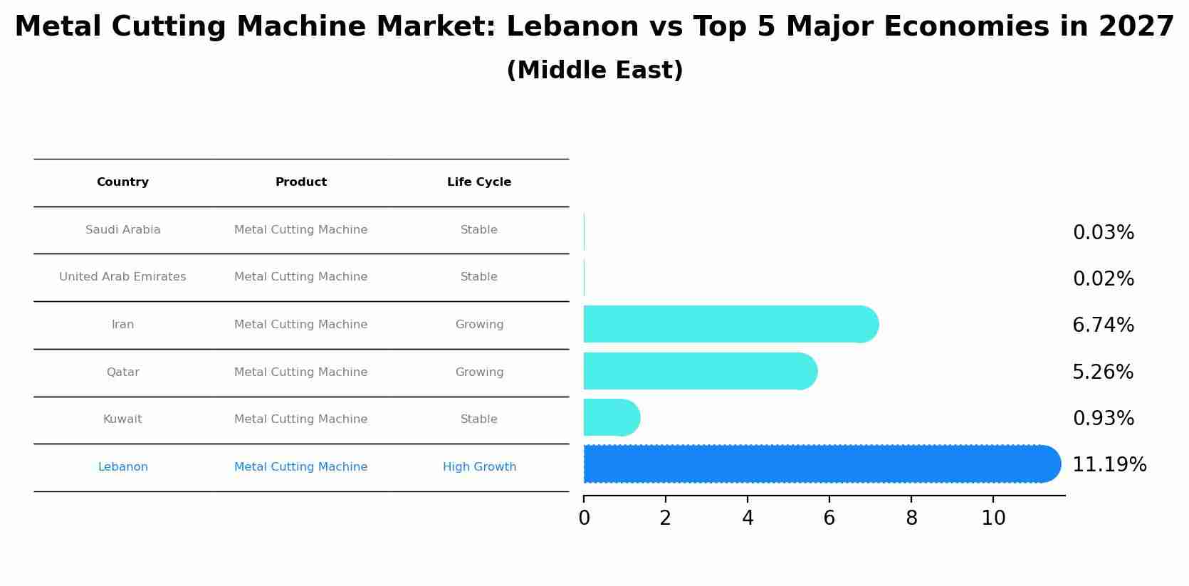 Metal Cutting Machine Market: Lebanon vs Top 5 Major Economies in 2027 (Middle East)