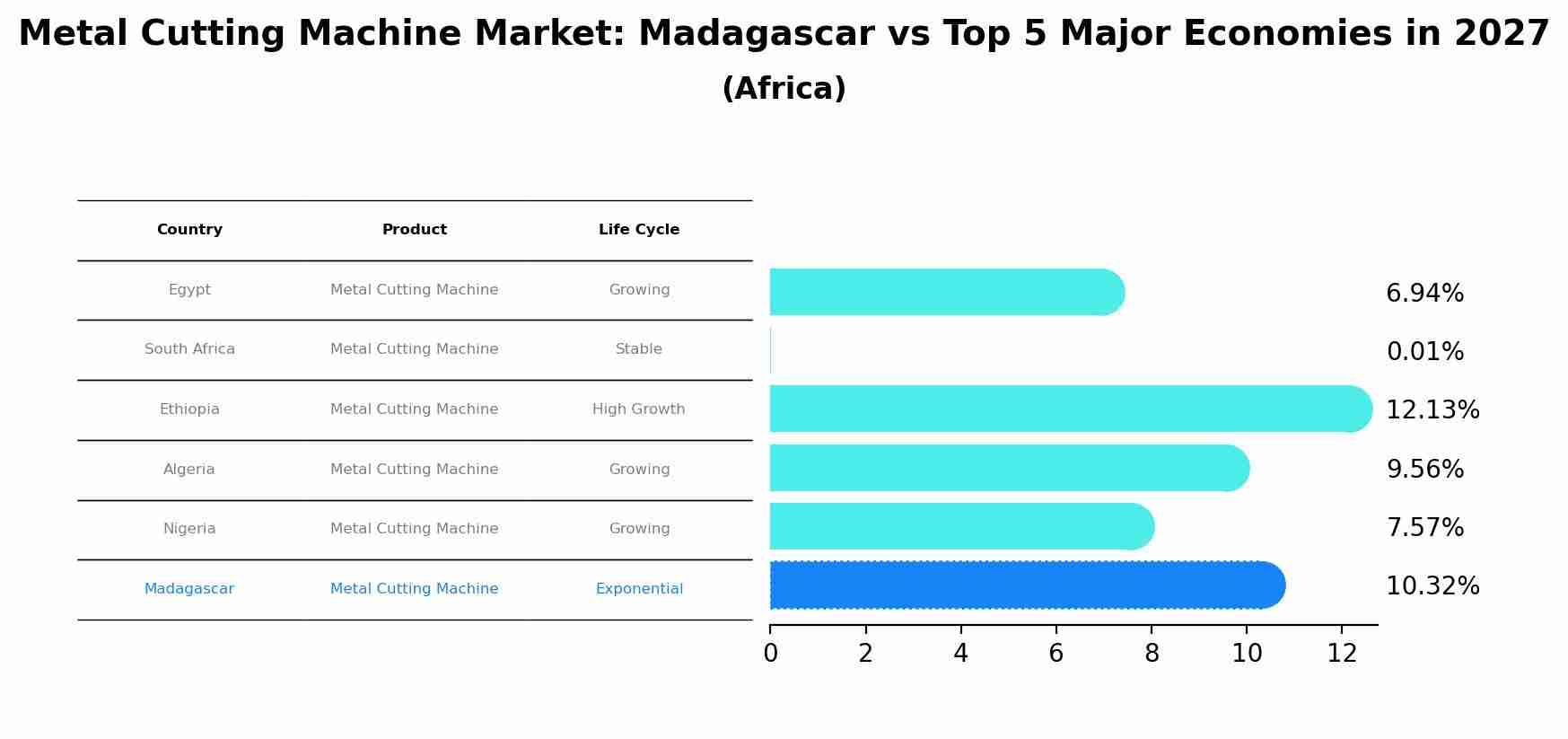 Metal Cutting Machine Market: Madagascar vs Top 5 Major Economies in 2027 (Africa)