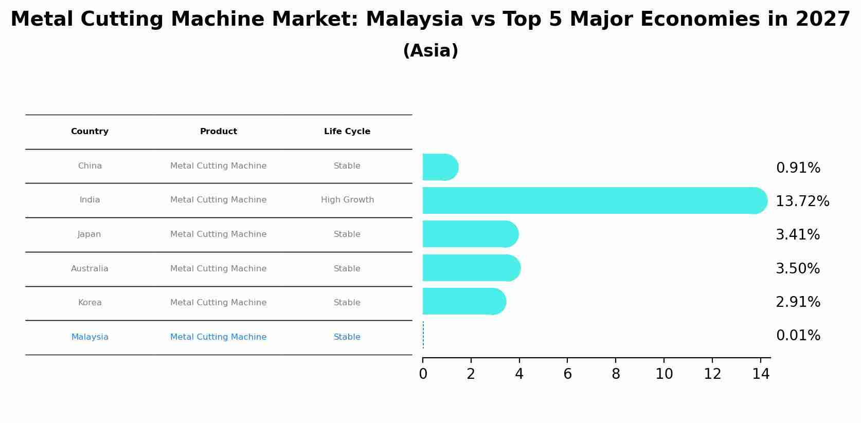 Metal Cutting Machine Market: Malaysia vs Top 5 Major Economies in 2027 (Asia)
