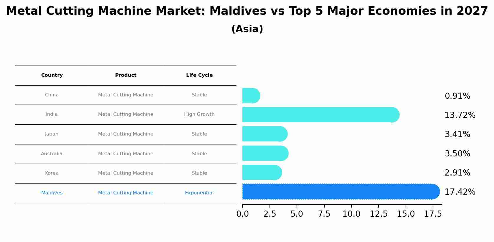 Metal Cutting Machine Market: Maldives vs Top 5 Major Economies in 2027 (Asia)