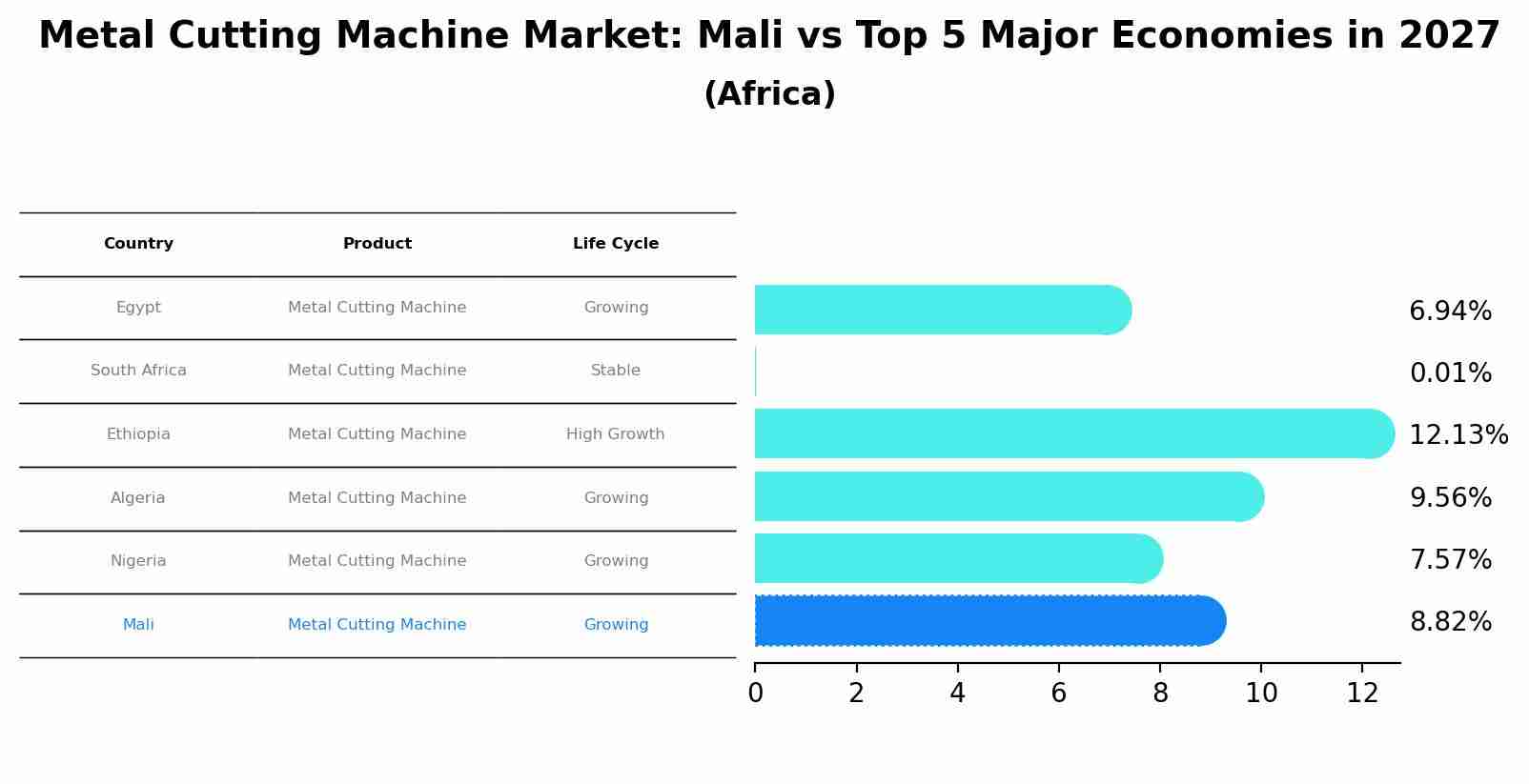 Metal Cutting Machine Market: Mali vs Top 5 Major Economies in 2027 (Africa)