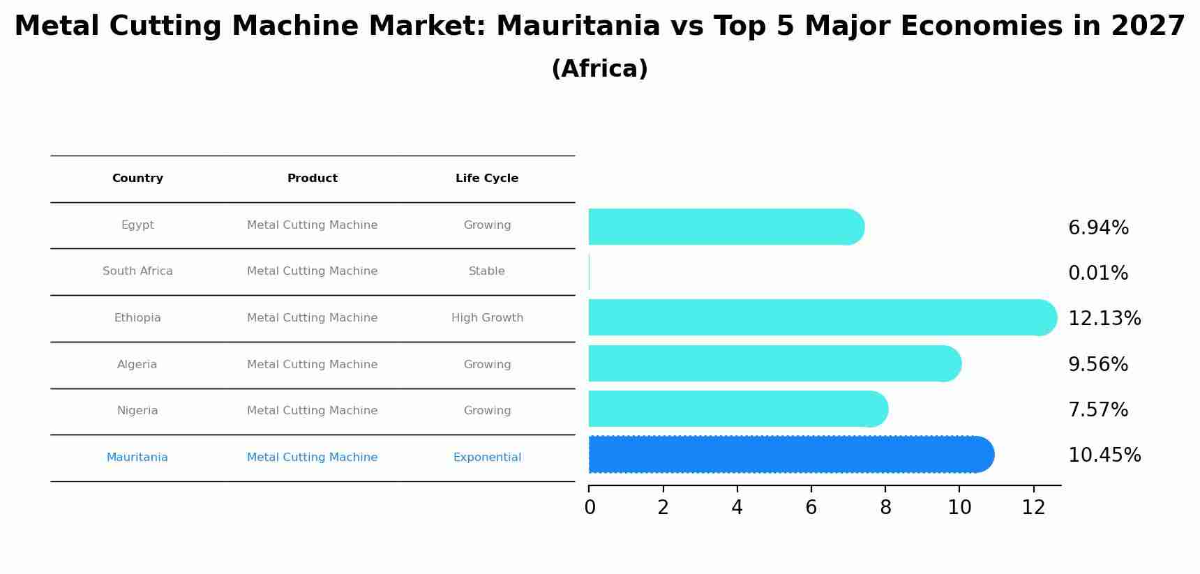 Metal Cutting Machine Market: Mauritania vs Top 5 Major Economies in 2027 (Africa)