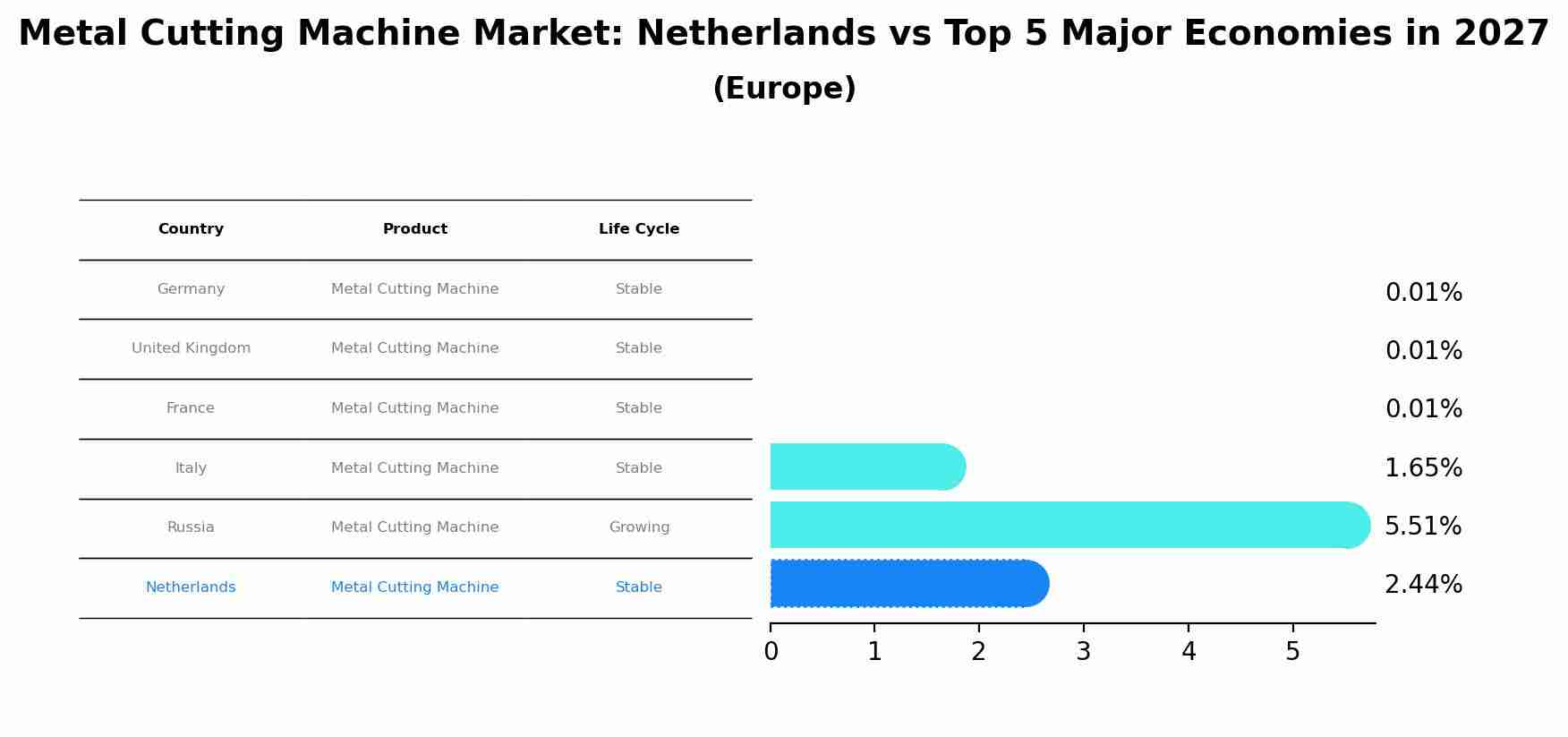 Metal Cutting Machine Market: Netherlands vs Top 5 Major Economies in 2027 (Europe)