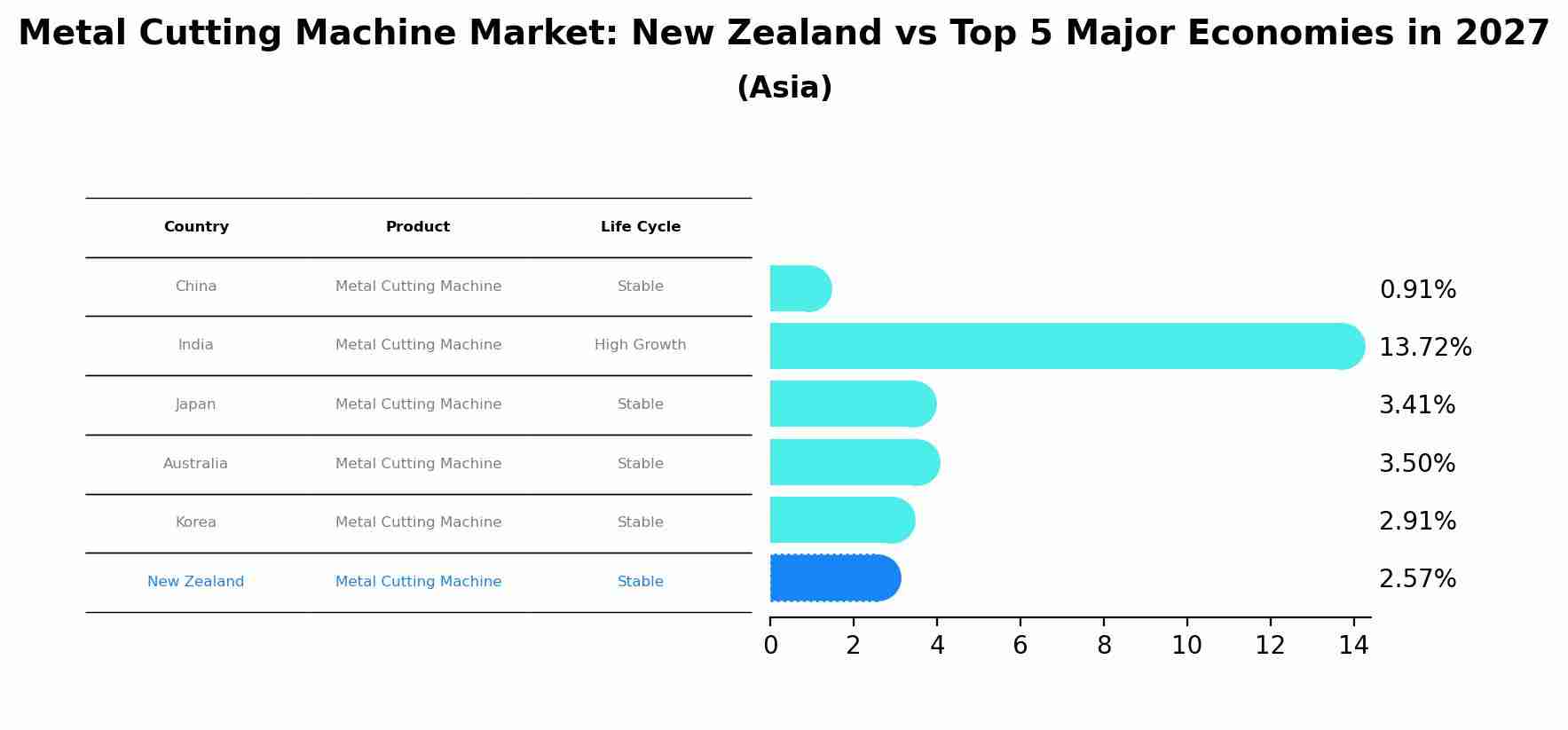 Metal Cutting Machine Market: New Zealand vs Top 5 Major Economies in 2027 (Asia)
