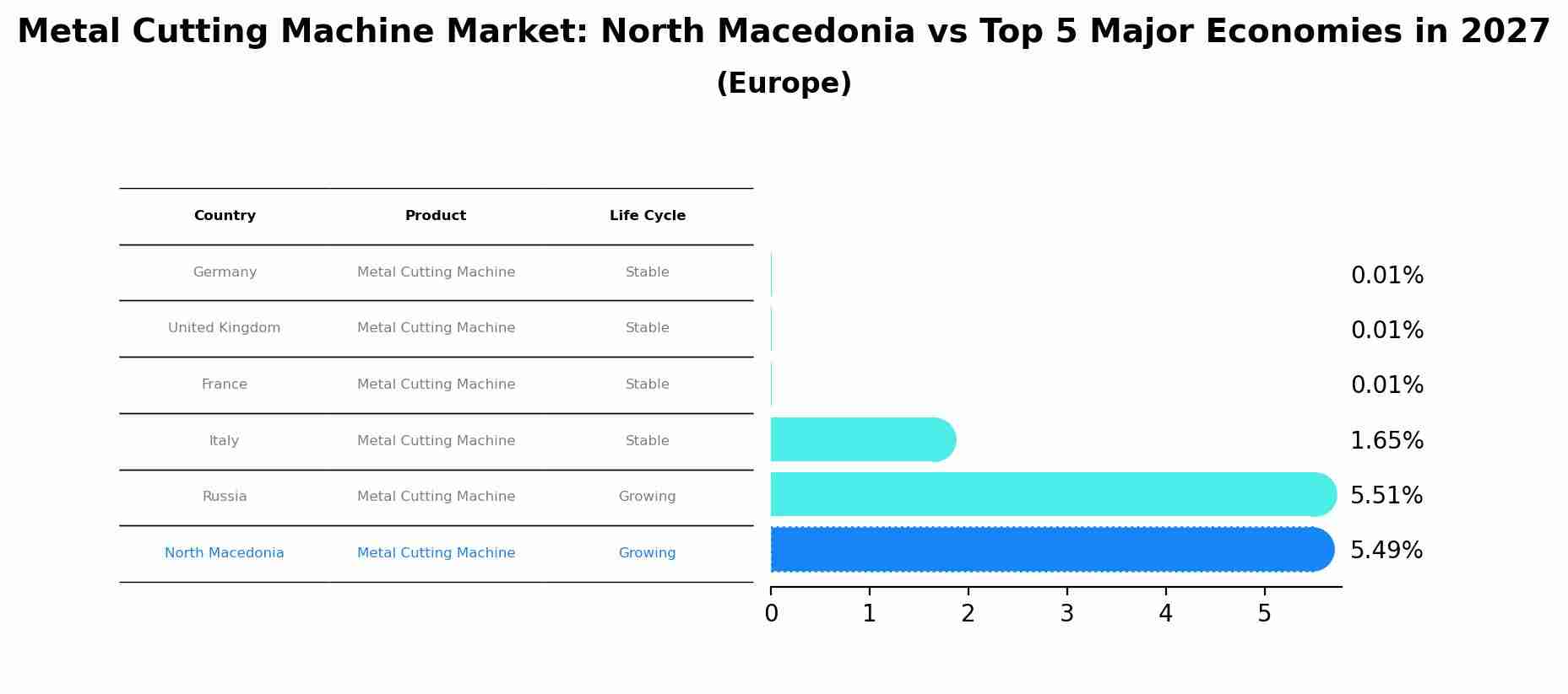 Metal Cutting Machine Market: North Macedonia vs Top 5 Major Economies in 2027 (Europe)