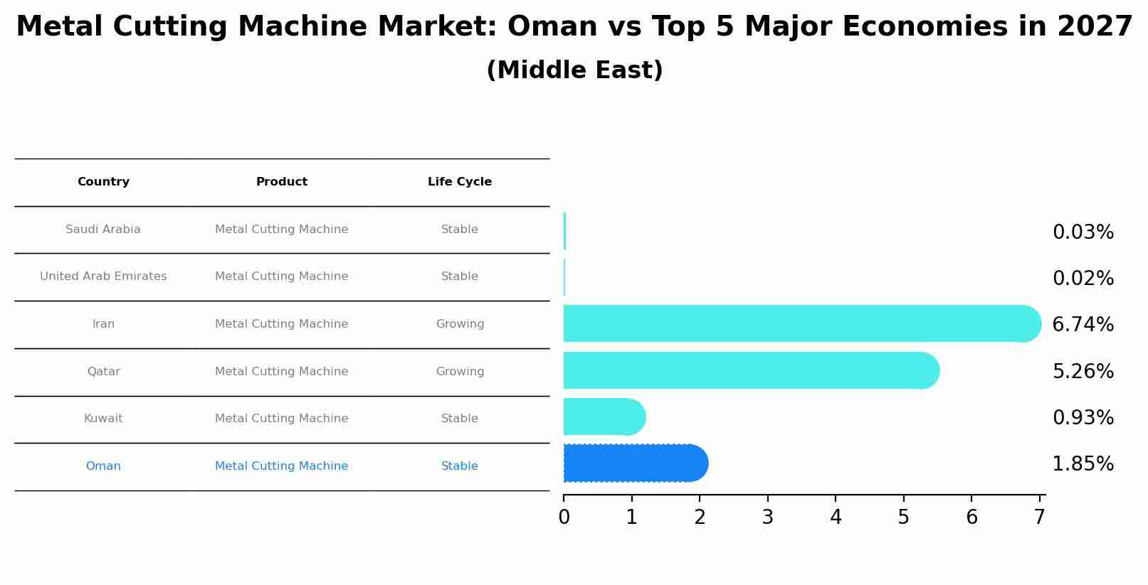 Metal Cutting Machine Market: Oman vs Top 5 Major Economies in 2027 (Middle East)