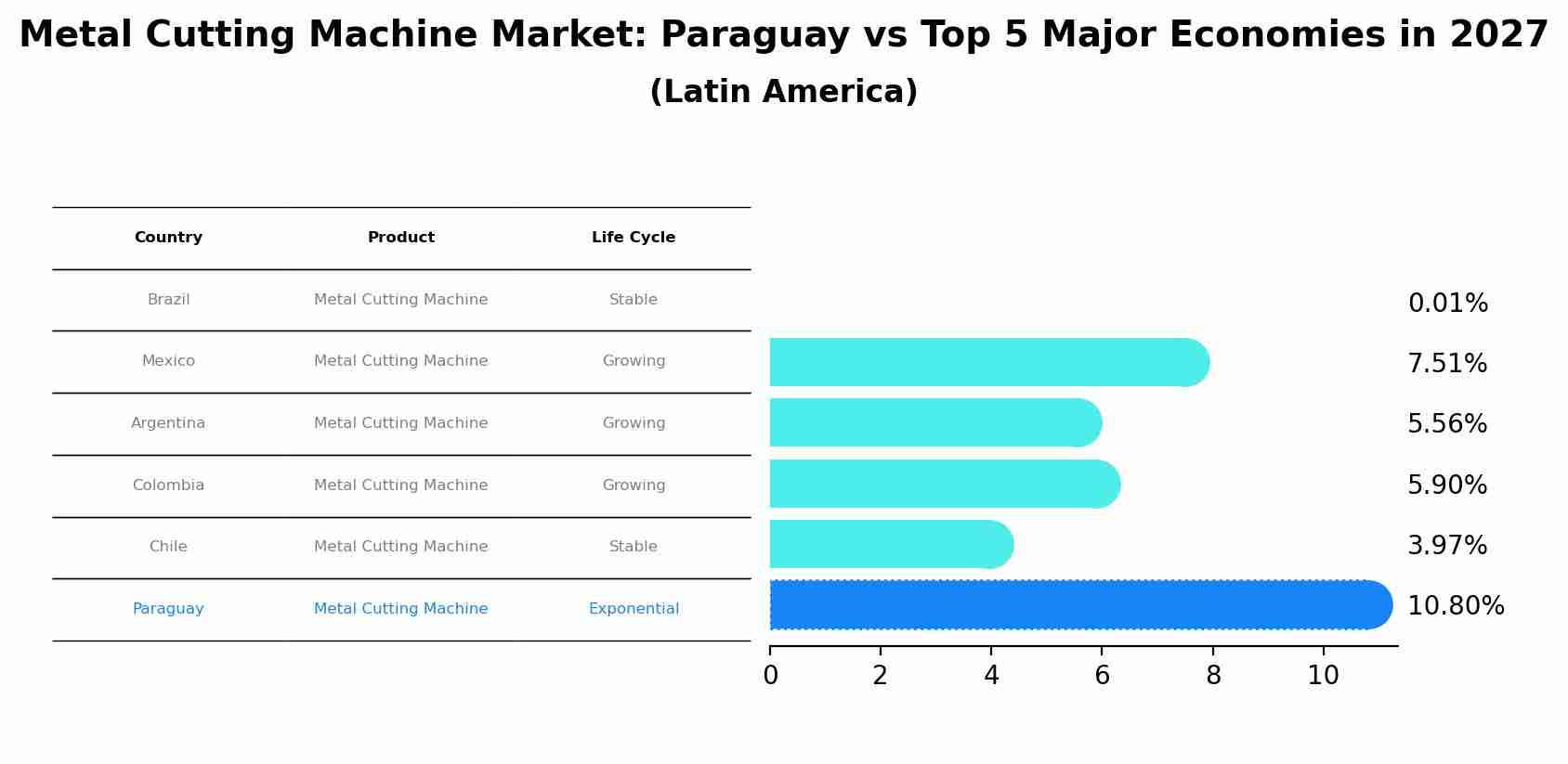 Metal Cutting Machine Market: Paraguay vs Top 5 Major Economies in 2027 (Latin America)